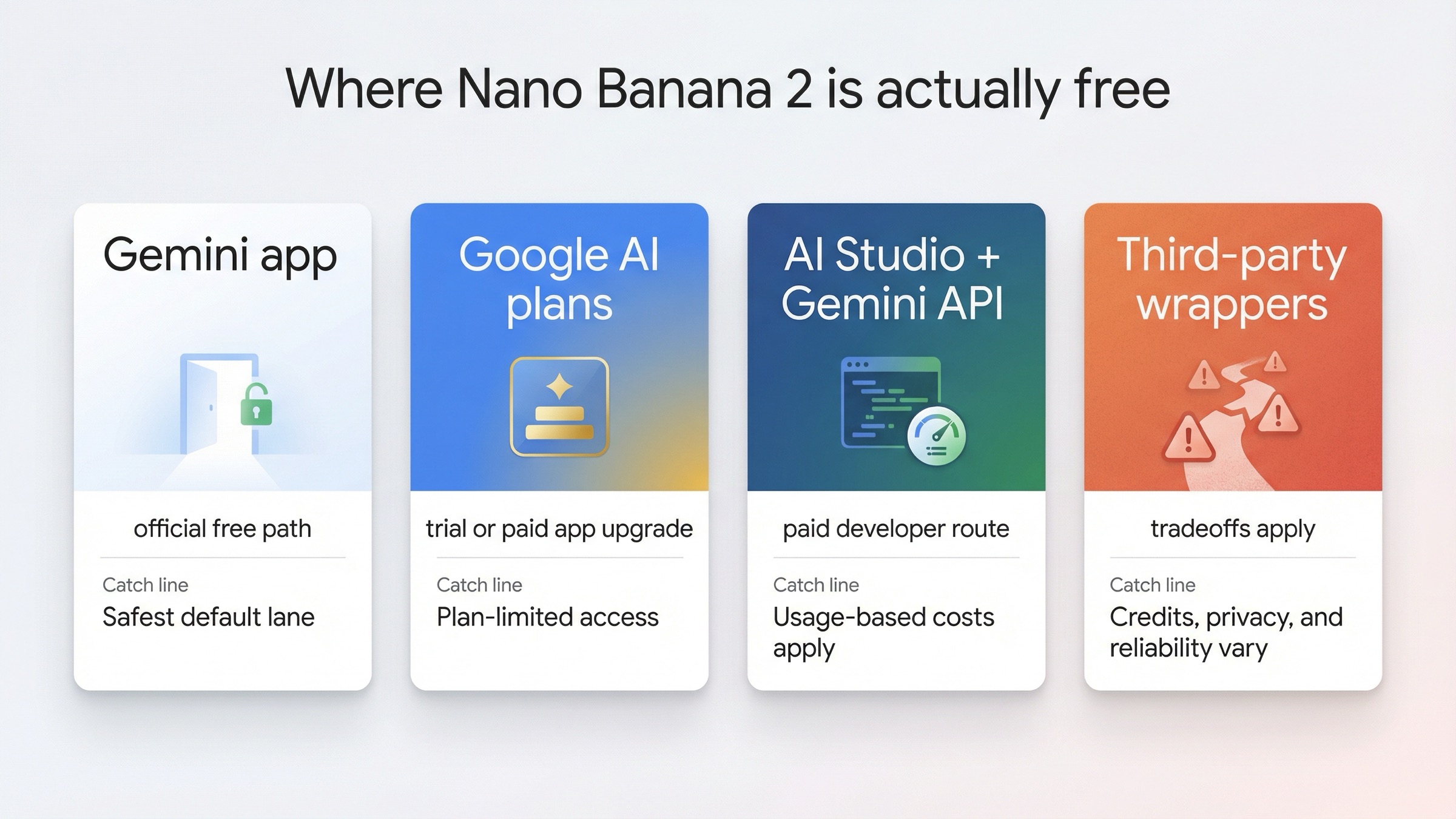 Geminiを公式無料ルート、Google AI plansをapp側アップグレード、AI StudioとGemini APIを有料developerルート、wrapperサイトを別のトレードオフ枠として分けた四分割ボード