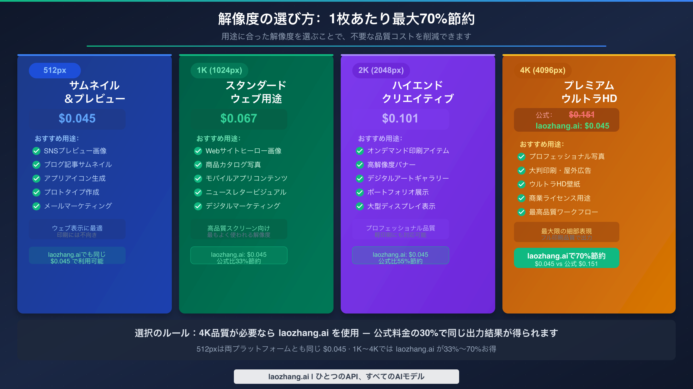 Nano Banana 2の512px、1K、2K、4Kの解像度選択ガイド