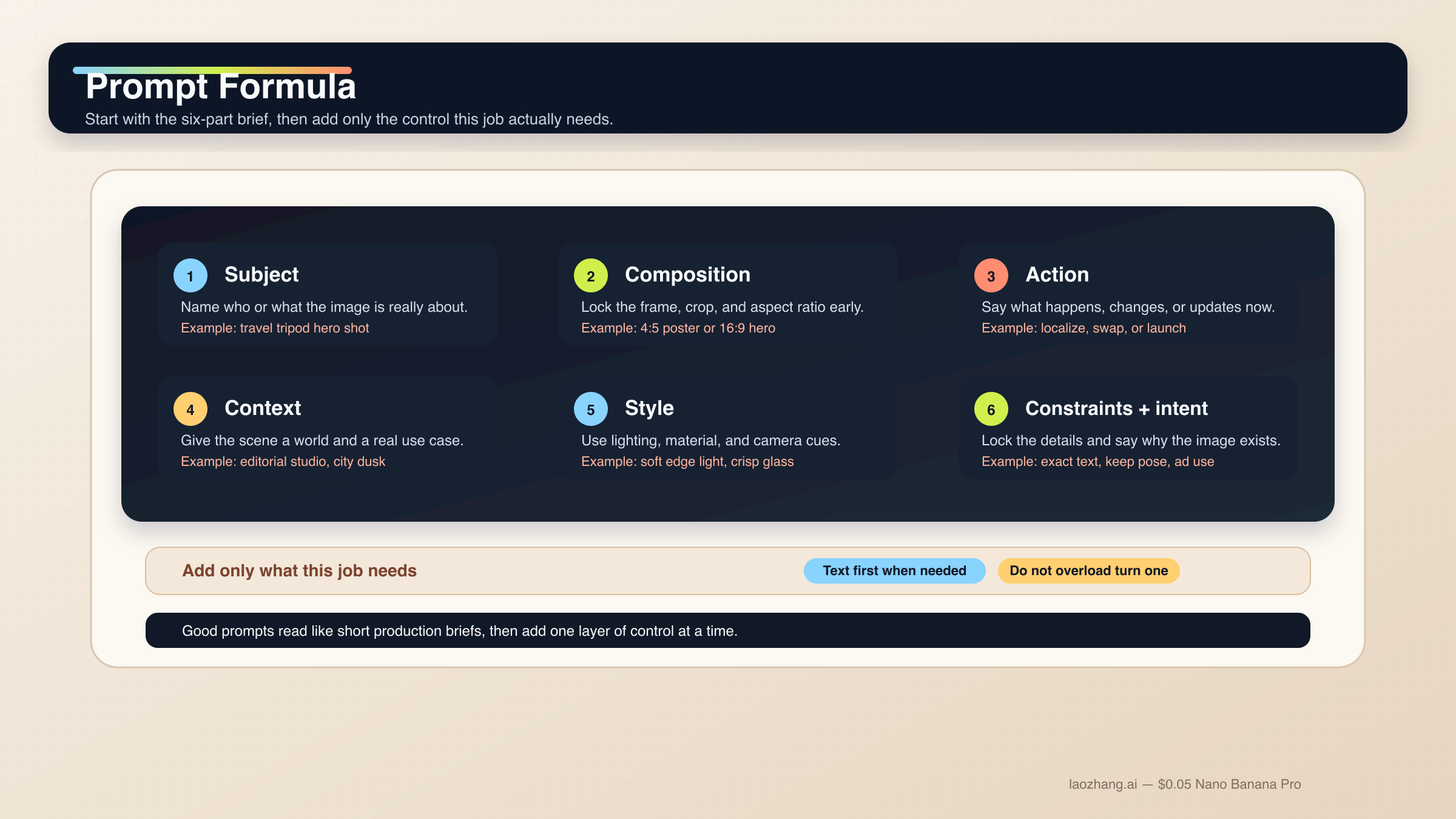 Nano Banana 2のプロンプト公式をまとめたボード。subject、composition、action、context、style、constraints plus intent の6要素を整理している。