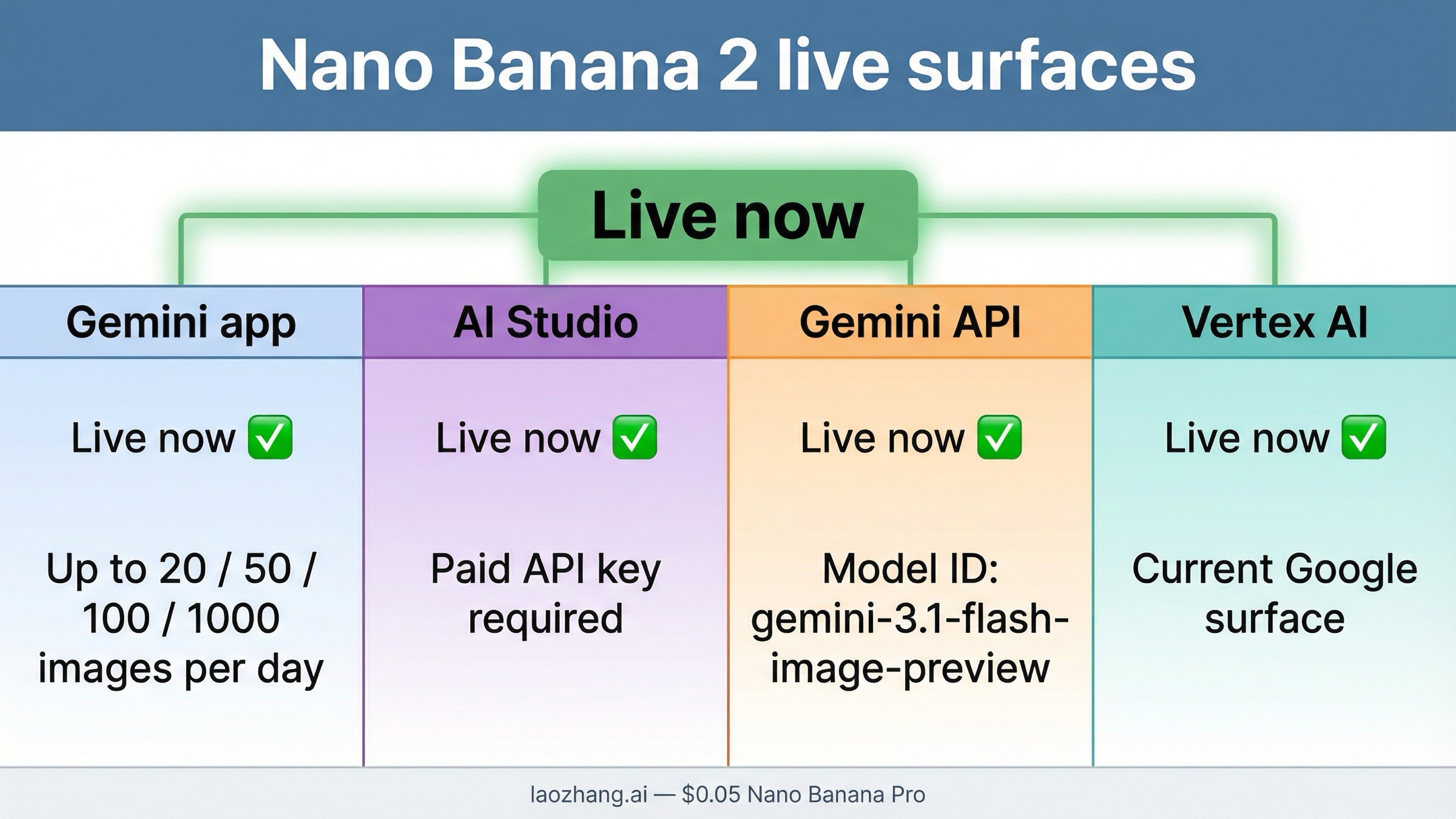 Nano Banana 2 が Gemini app、AI Studio、Gemini API、Vertex AI で利用可能であることと、現在の app quota と AI Studio での paid key 条件を示すステータス画像
