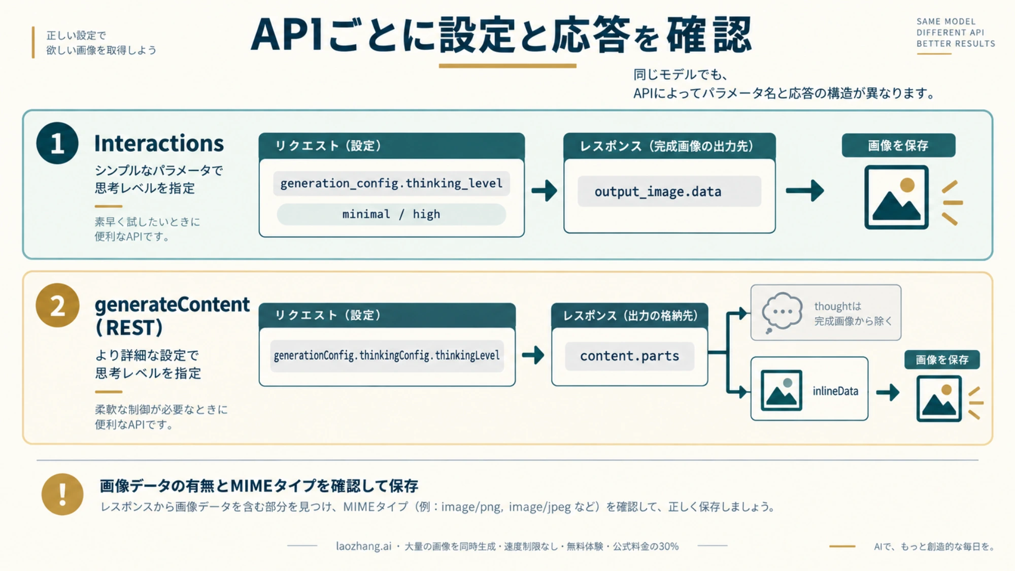 InteractionsとgenerateContentで、推論設定から画像の保存に進む流れを示した説明図