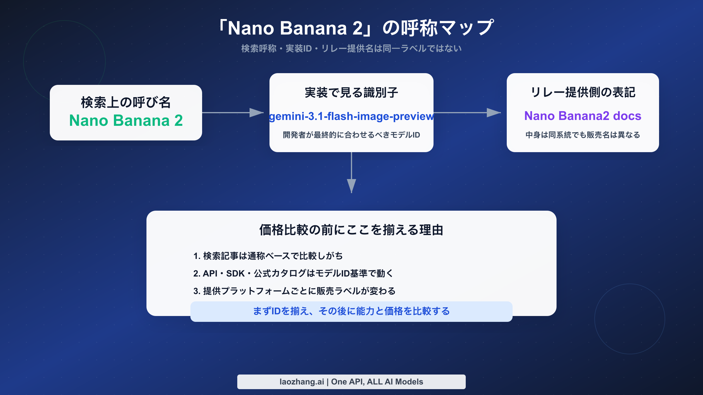「Nano Banana 2」という検索呼称と、実装時に使うgemini-3.1-flash-image-preview、リレー提供側の表記の関係を示す命名マップ。