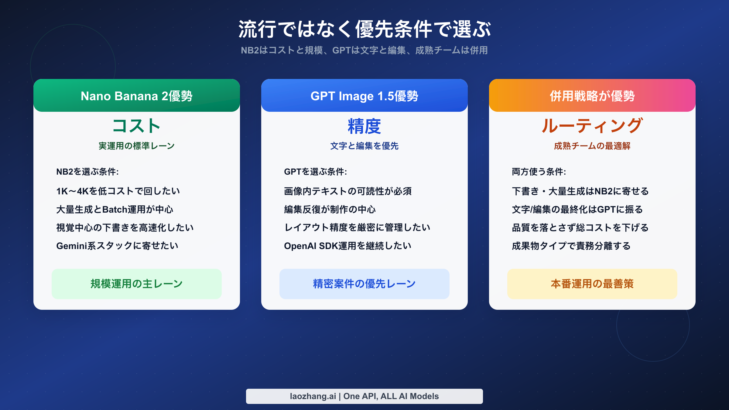 優先事項別の意思決定マップ。コストと大量生成はNano Banana 2、文字と編集はGPT Image 1.5、成熟チームはハイブリッド運用が最適。