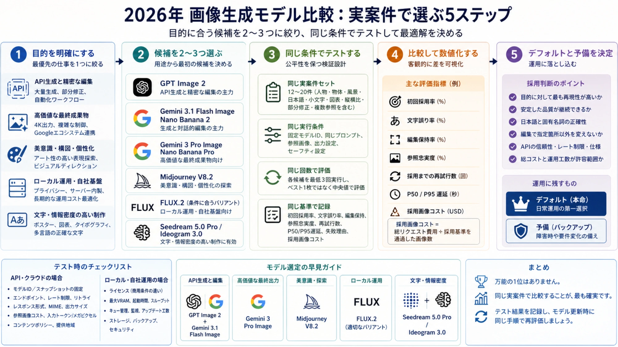 用途に合う候補を絞り、同じ実案件を反復して日本語・編集・参照・遅延・採用画像コストで決める5ステップ