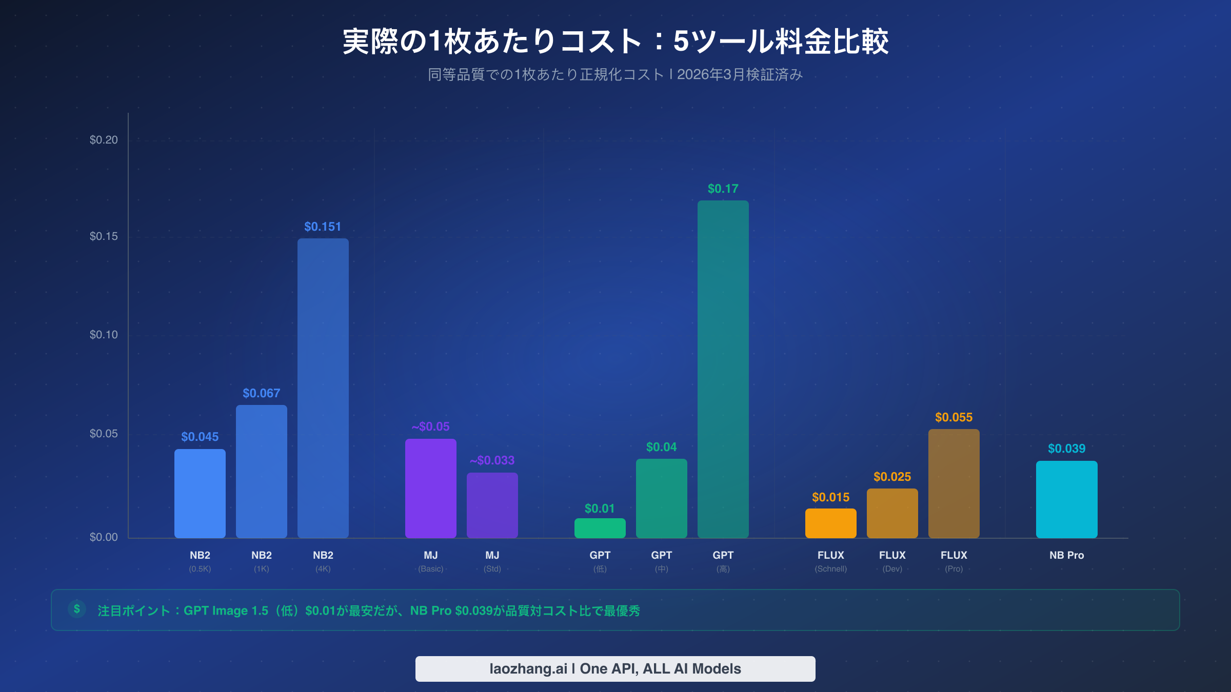Nano Banana 2、Midjourney、GPT Image 1.5、FLUX.2、Nano Banana Proの1枚あたり料金比較チャート