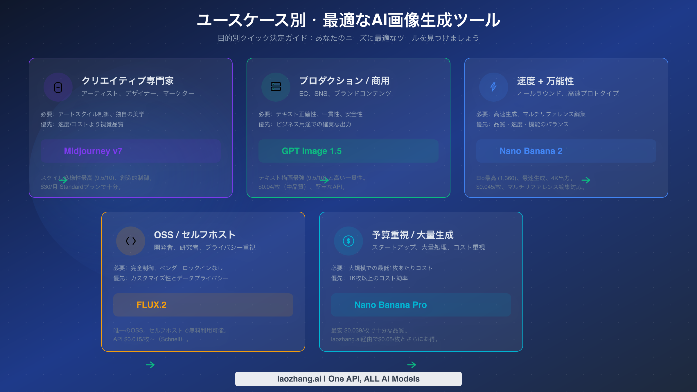5つのユーザープロファイルに最適なAI画像生成ツールを対応させたユースケースガイド