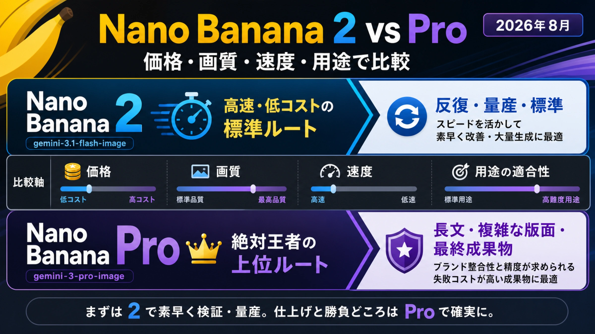 Nano Banana 2とProはどっち？料金・画質・速度で用途別に選ぶ