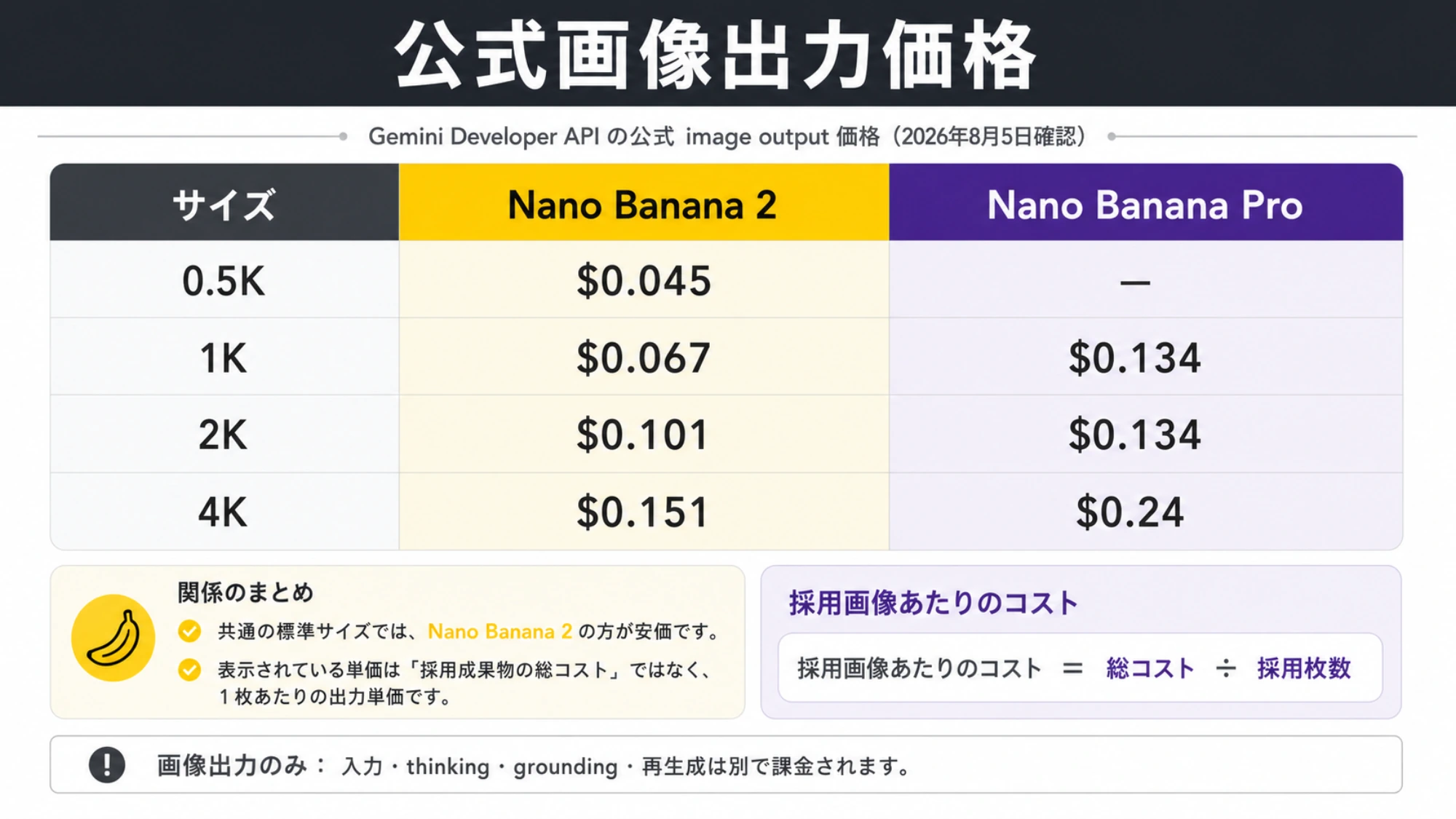 Nano Banana 2とProの0.5K、1K、2K、4KにおけるGoogle Standard画像出力料金
