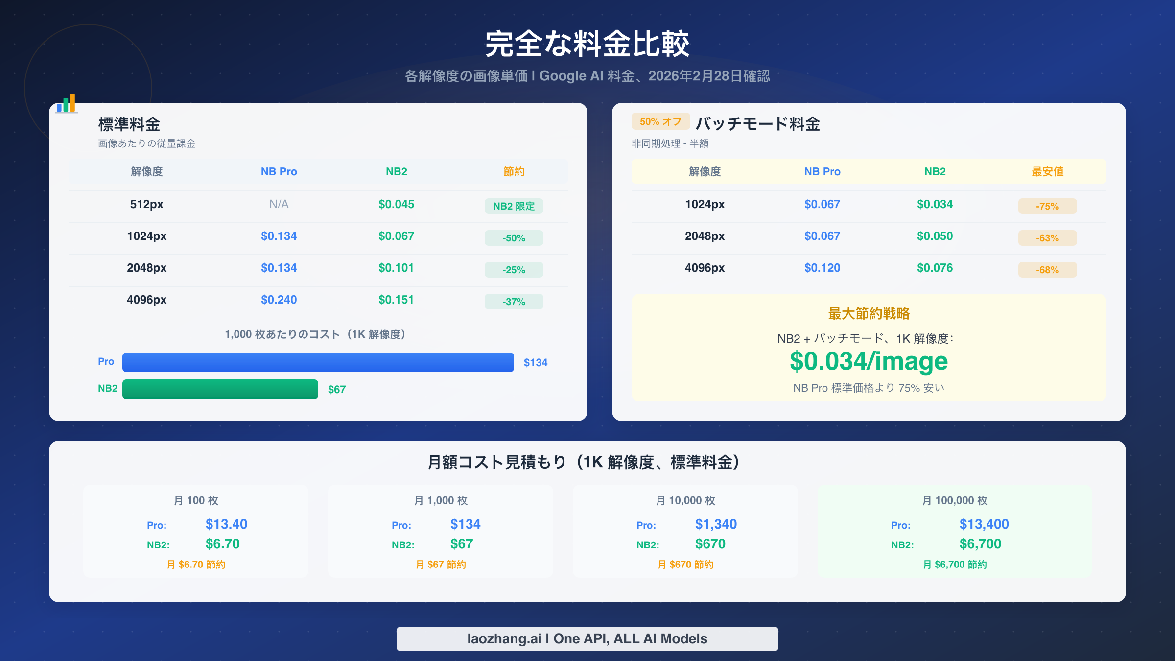 Nano Banana 2とNano Banana Proの全解像度における1枚あたりの料金を比較した完全料金チャート