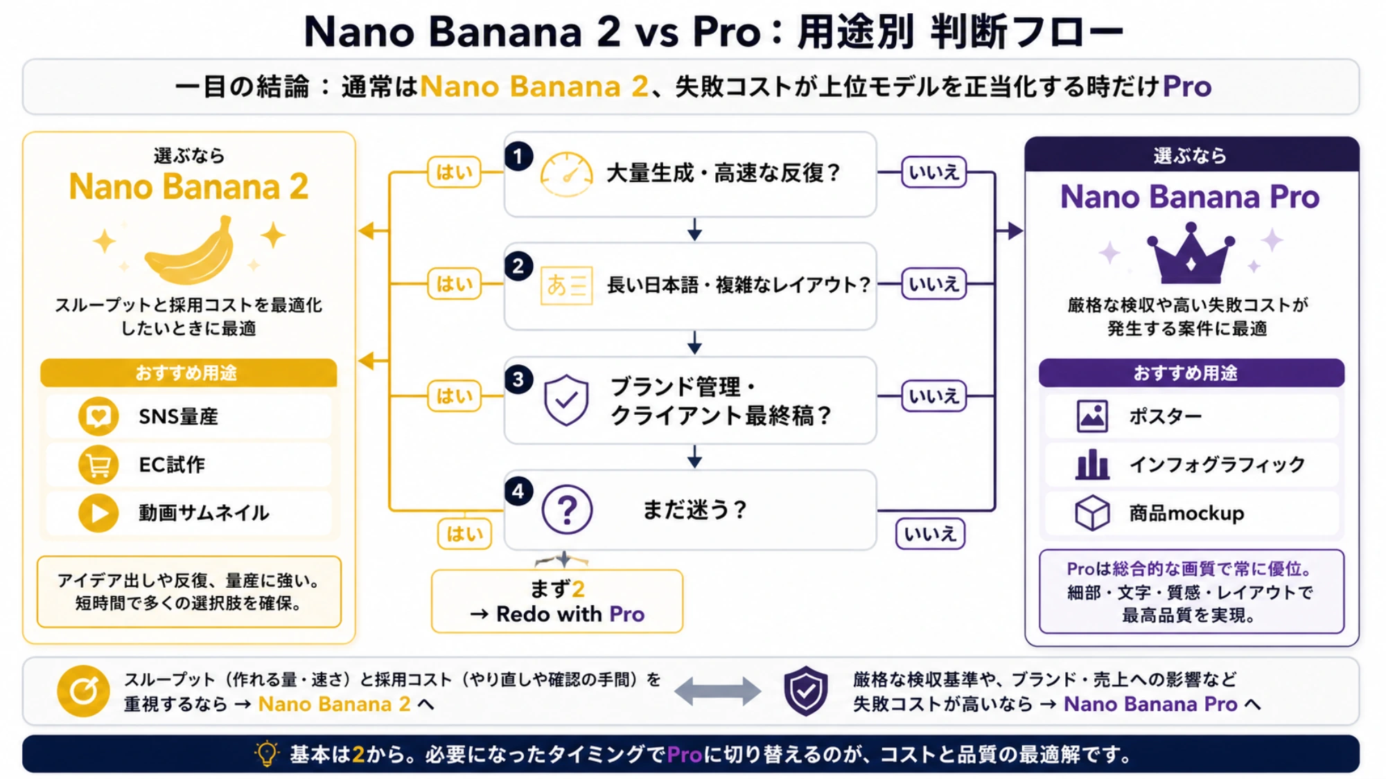 Nano Banana 2で方向性と量産を行い、文字・配置・一貫性の検収に失敗した候補だけProへ送る流れ