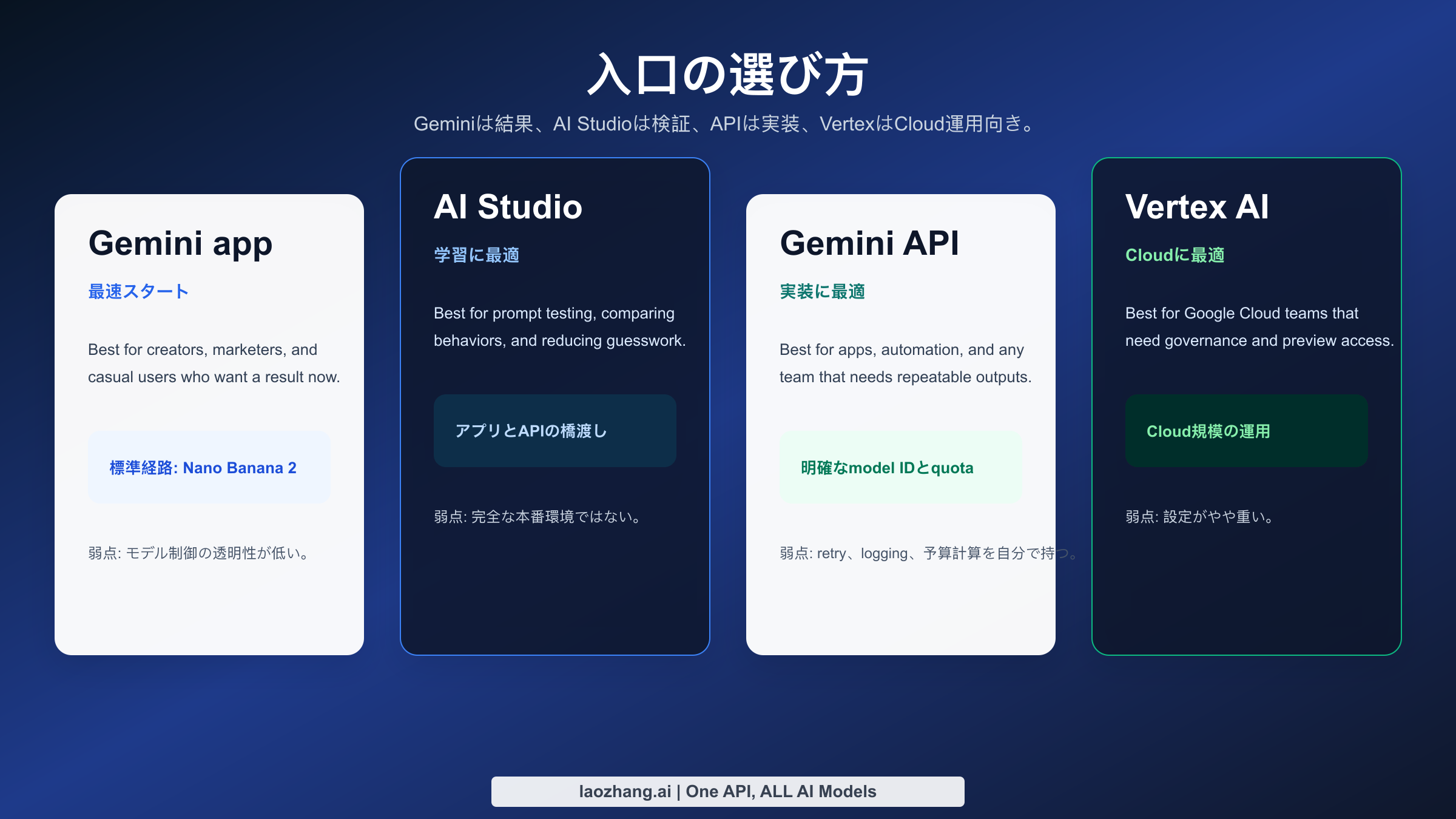 Nano Banana向けにGeminiアプリ、AI Studio、Gemini API、Vertex AIを比較した判断図