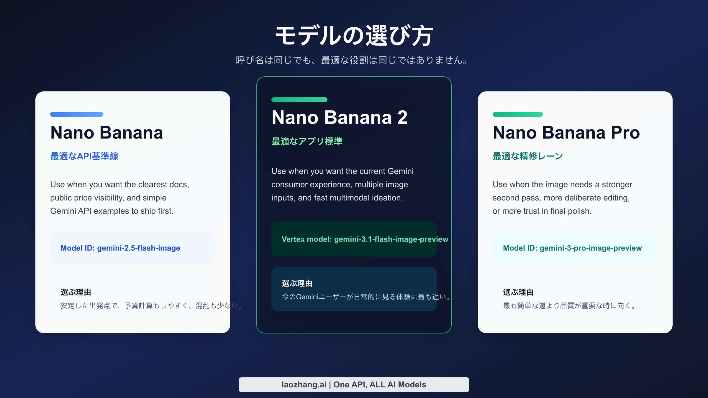 用途別にNano Banana、Nano Banana 2、Nano Banana Proを比較した図