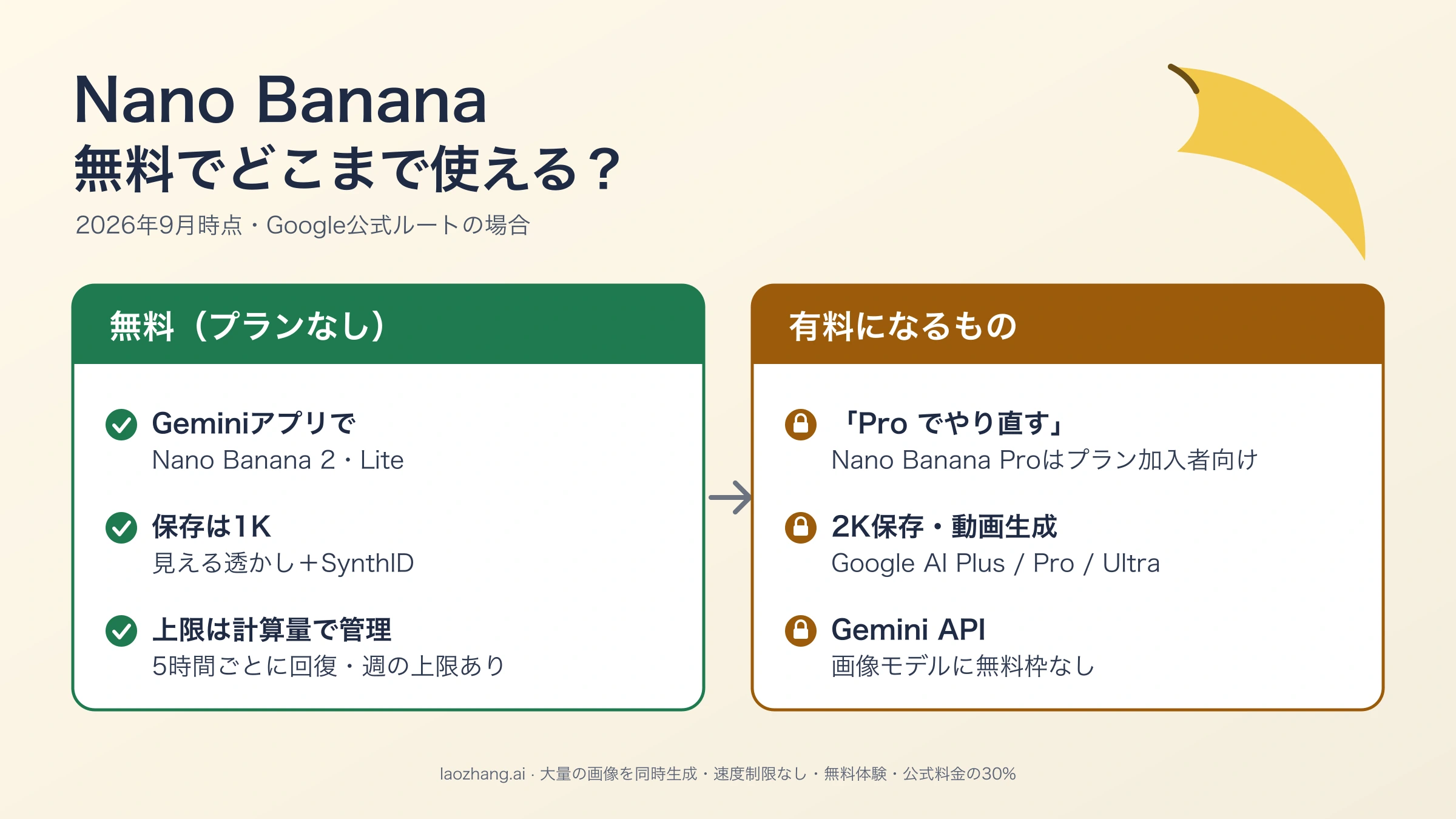 Nano Bananaを無料で使える範囲（Geminiアプリ、1K保存、5時間ごとに回復する上限）と有料になるもの（Pro でやり直す、2K保存、Gemini API）を左右に分けた図