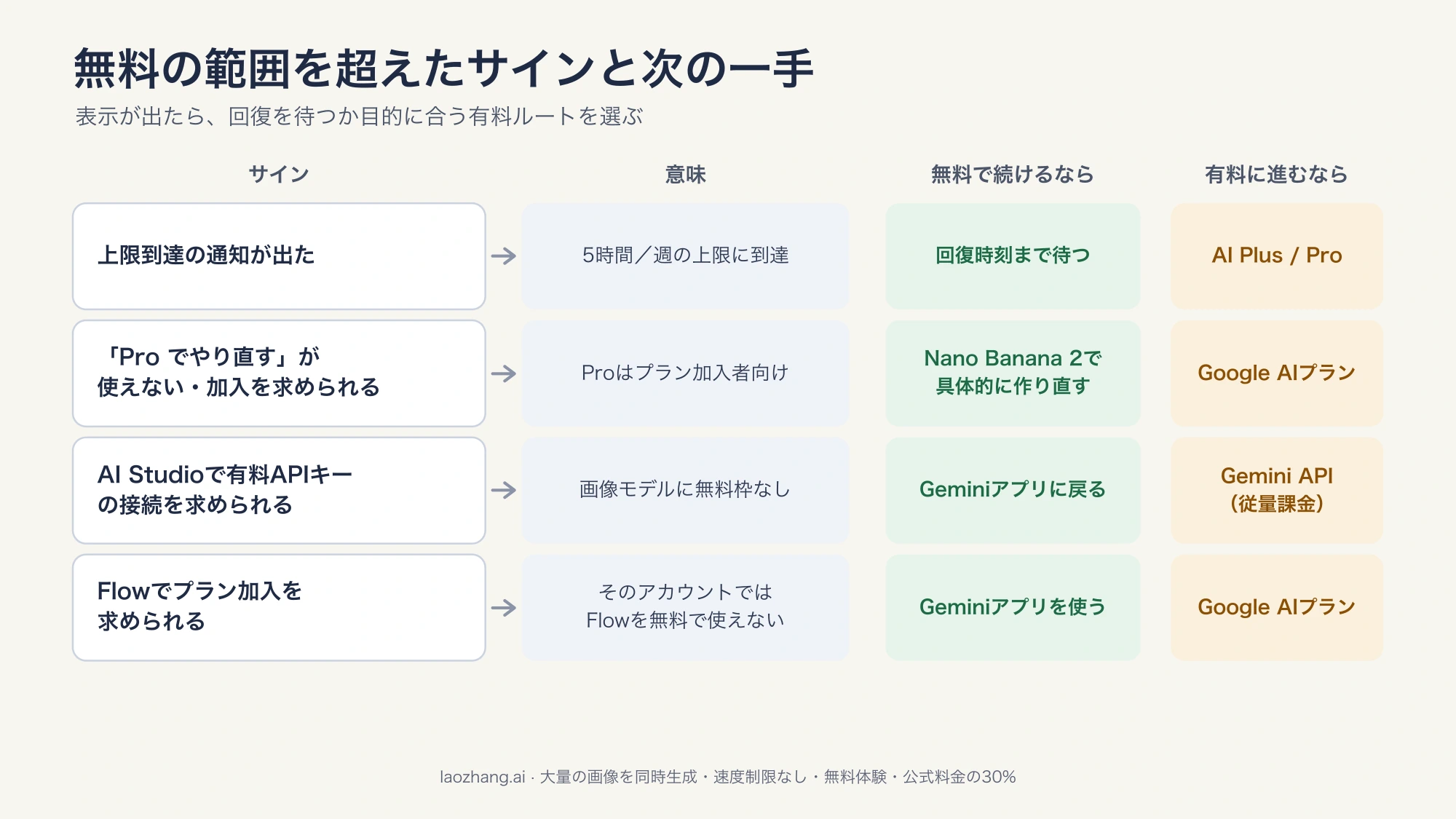 上限到達の通知、「Pro でやり直す」の加入案内、AI Studioの有料APIキー要求、Flowのプラン加入要求という4つのサインについて、意味と無料で続ける方法、有料に進む場合の選択肢を並べた図