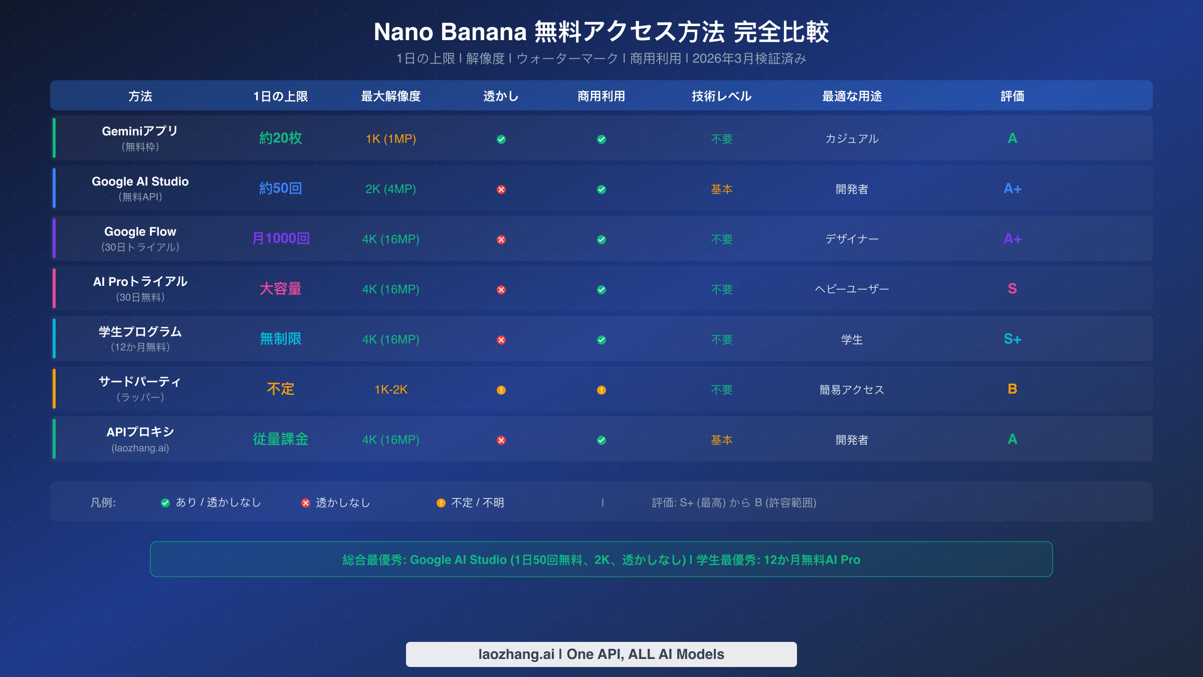 Nano Bananaの全無料アクセス方法を比較した表:1日の上限、解像度、評価を含む