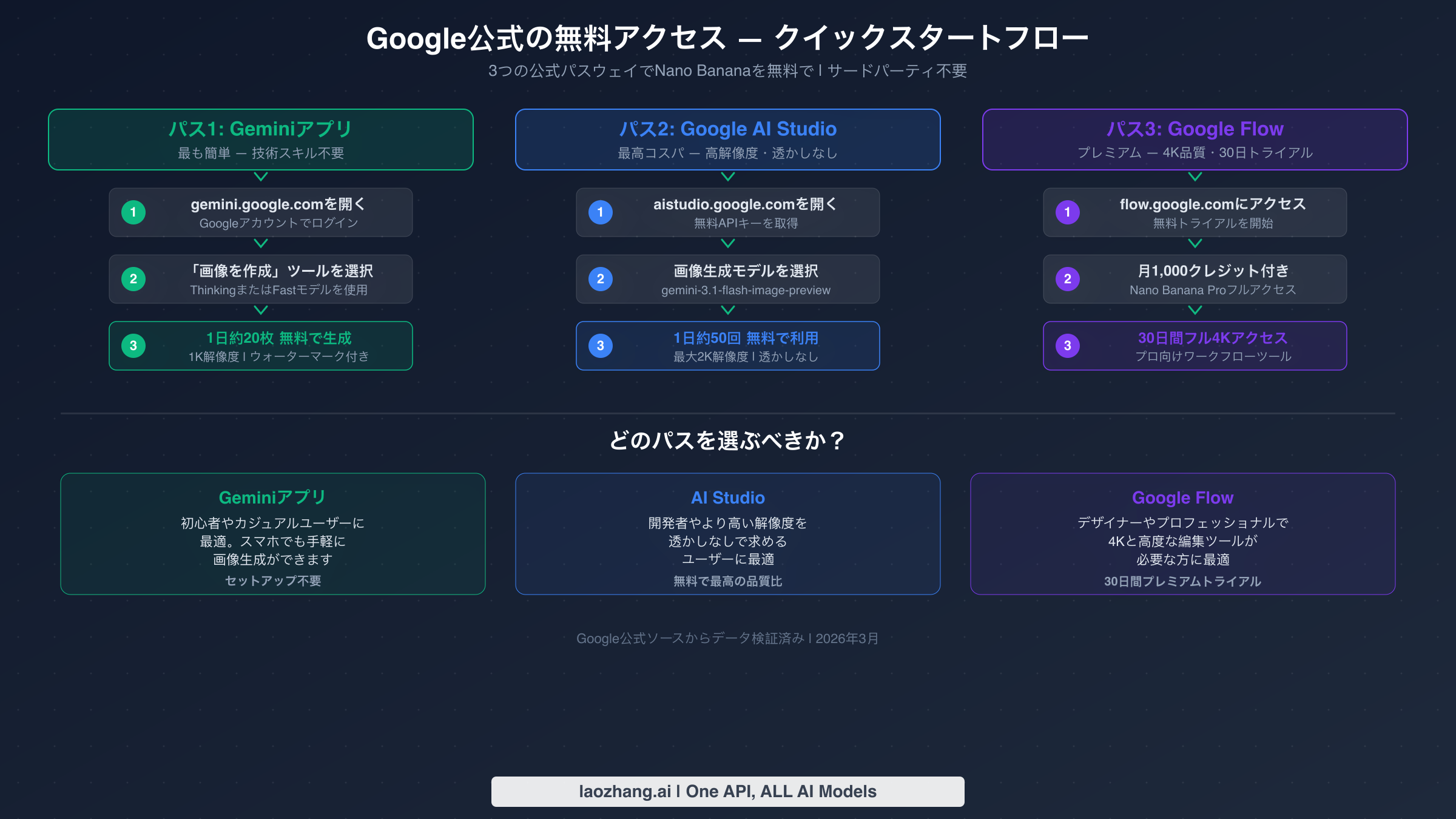 Nano Bananaを無料で使うための3つのGoogle公式パスウェイを示すフローチャート