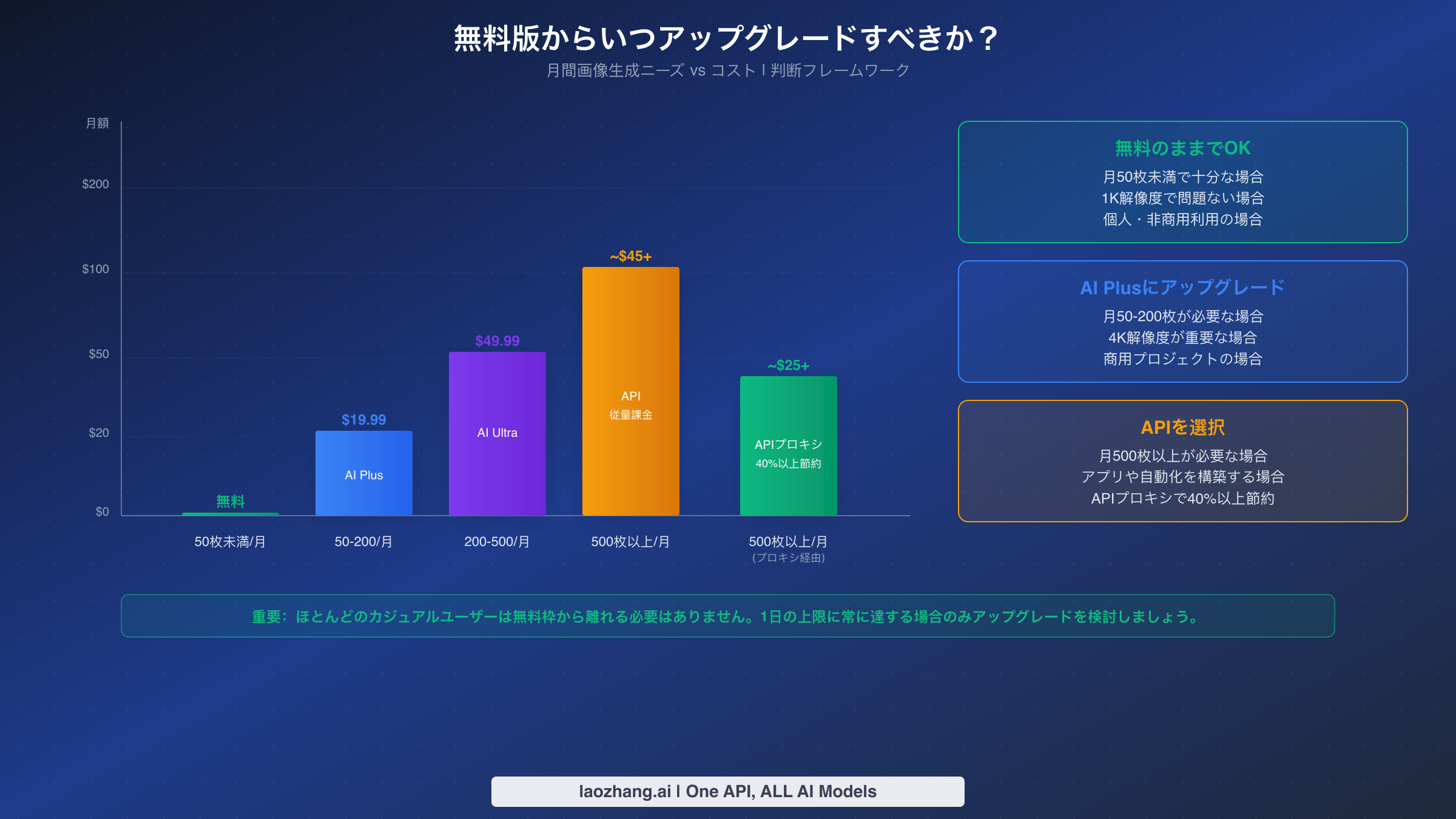 月間利用量に基づくNano Banana無料版からのアップグレードタイミングを示す判断フレームワーク