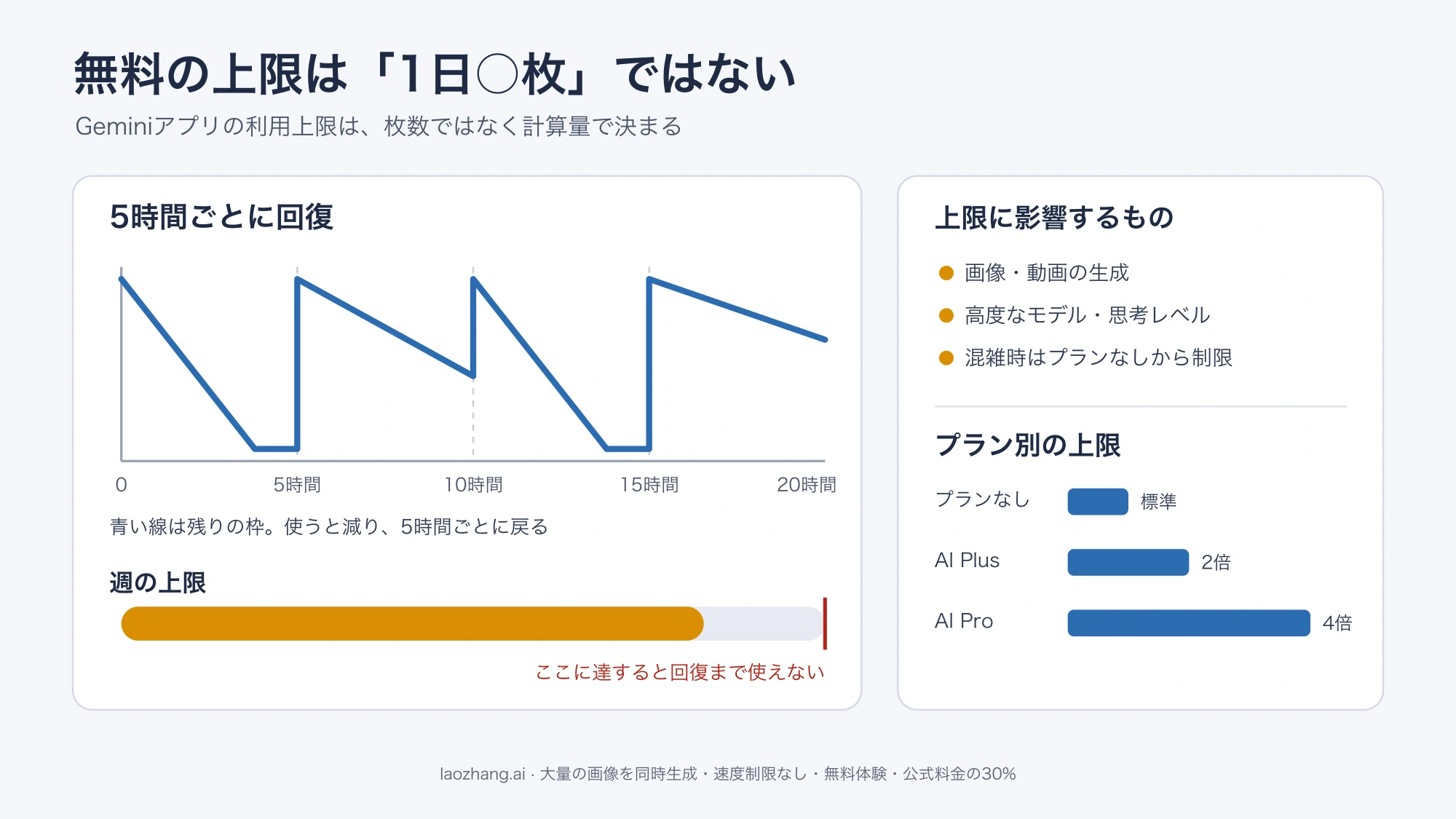 残りの枠が使うと減り5時間ごとに戻る折れ線と、週の上限のバー、プラン別の上限倍率（プランなしを標準としてPlus 2倍、Pro 4倍）を示した図