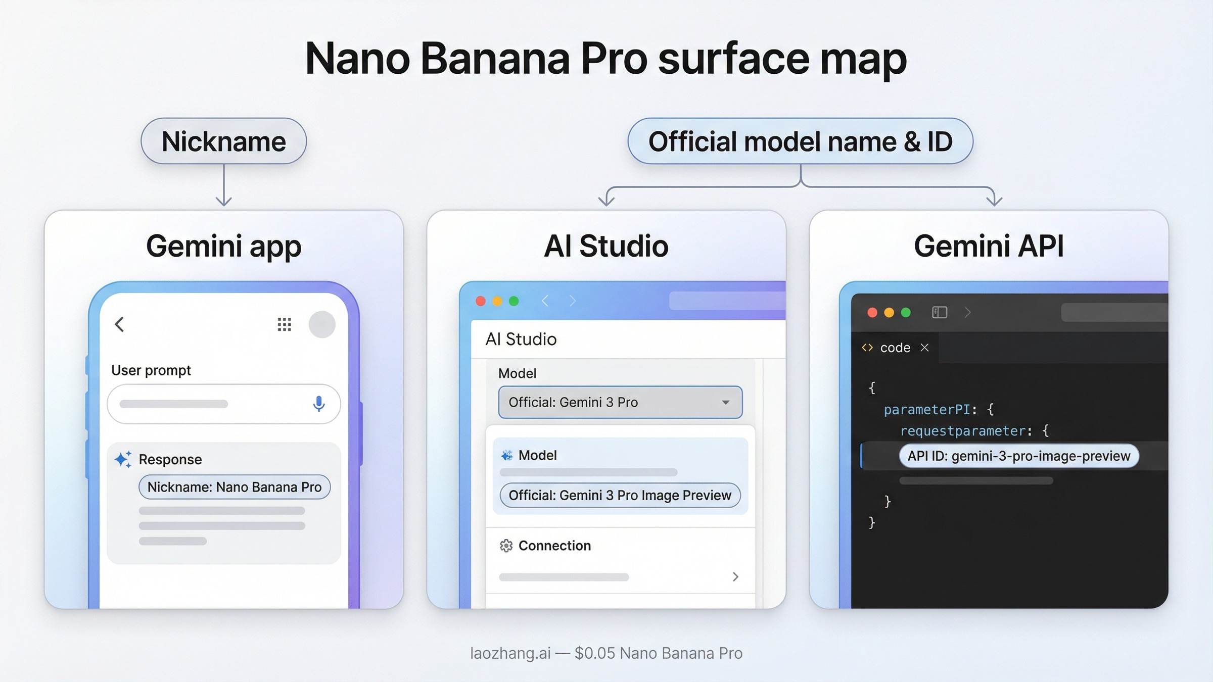 アプリ・AI Studio・API での名称対応表