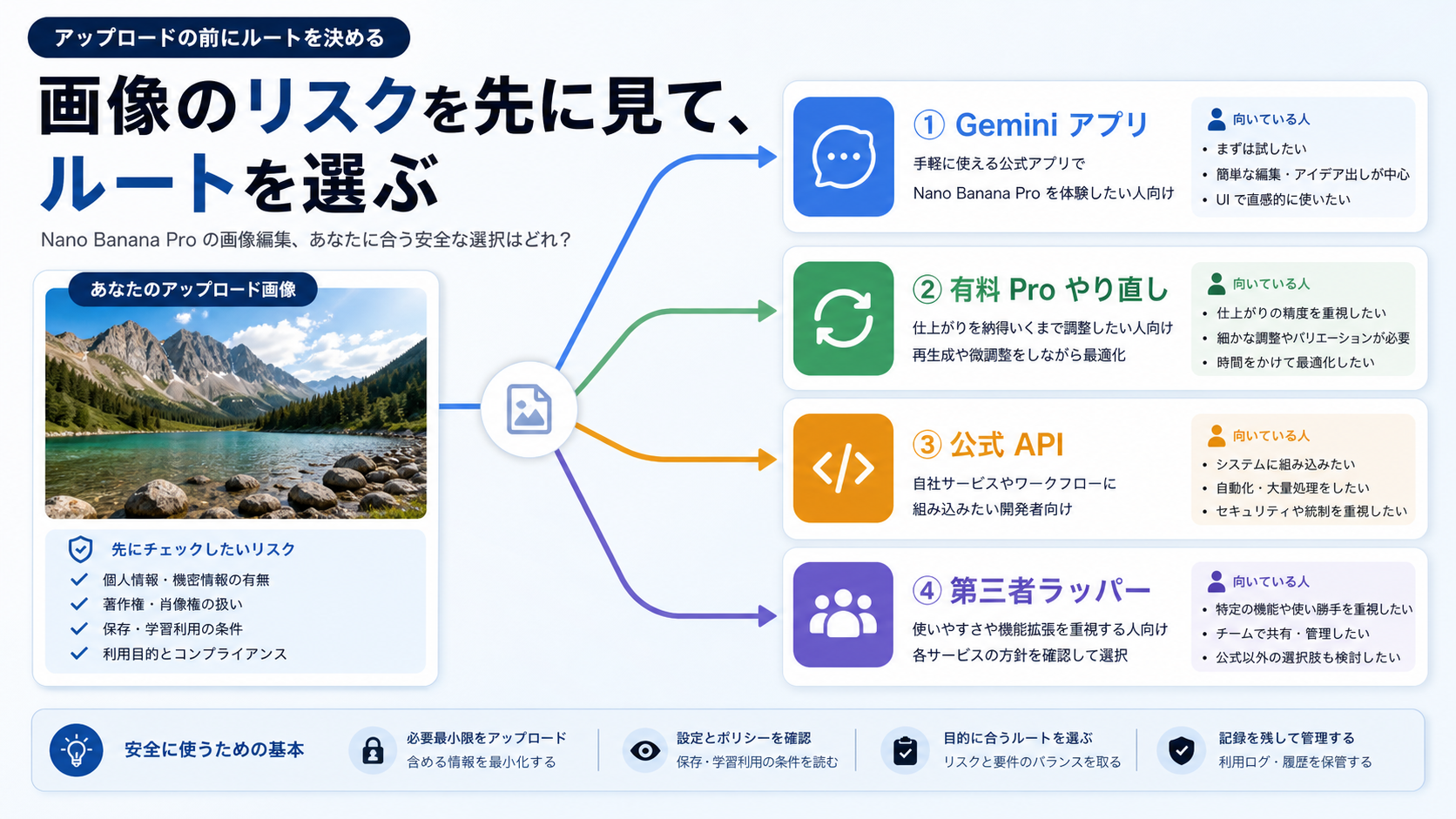 Nano Banana Proの画像編集は無料か：アップロード前に選ぶ安全なルート