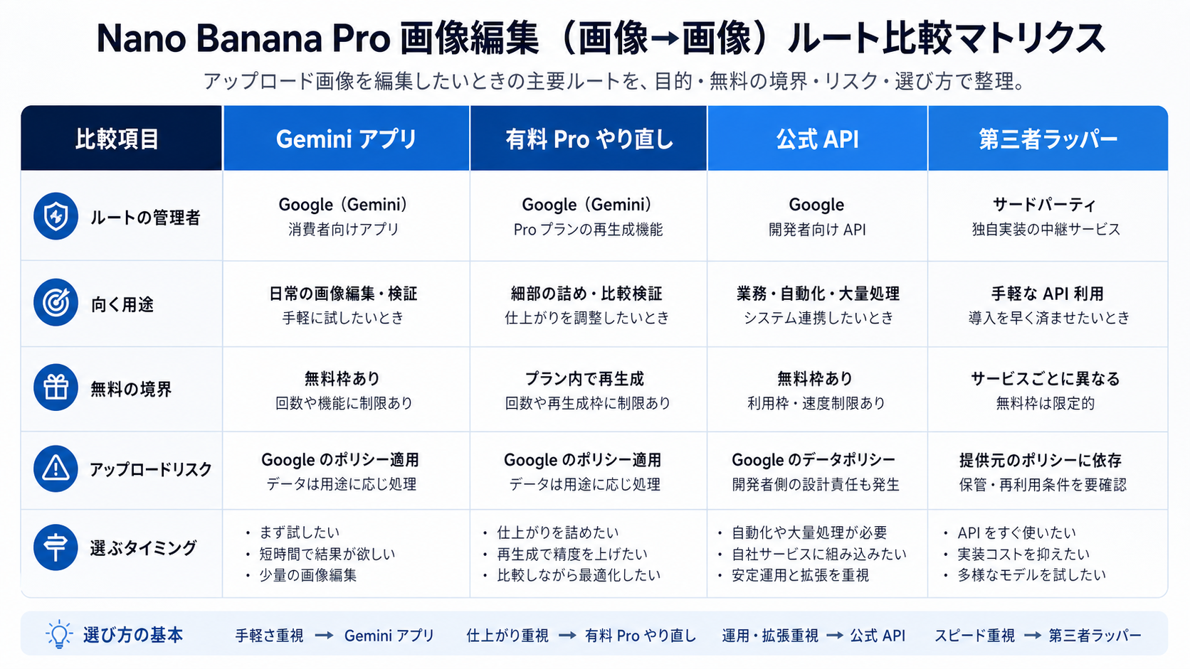 Geminiアプリ、有料Pro再生成、公式API、外部サービスを比べるルート表