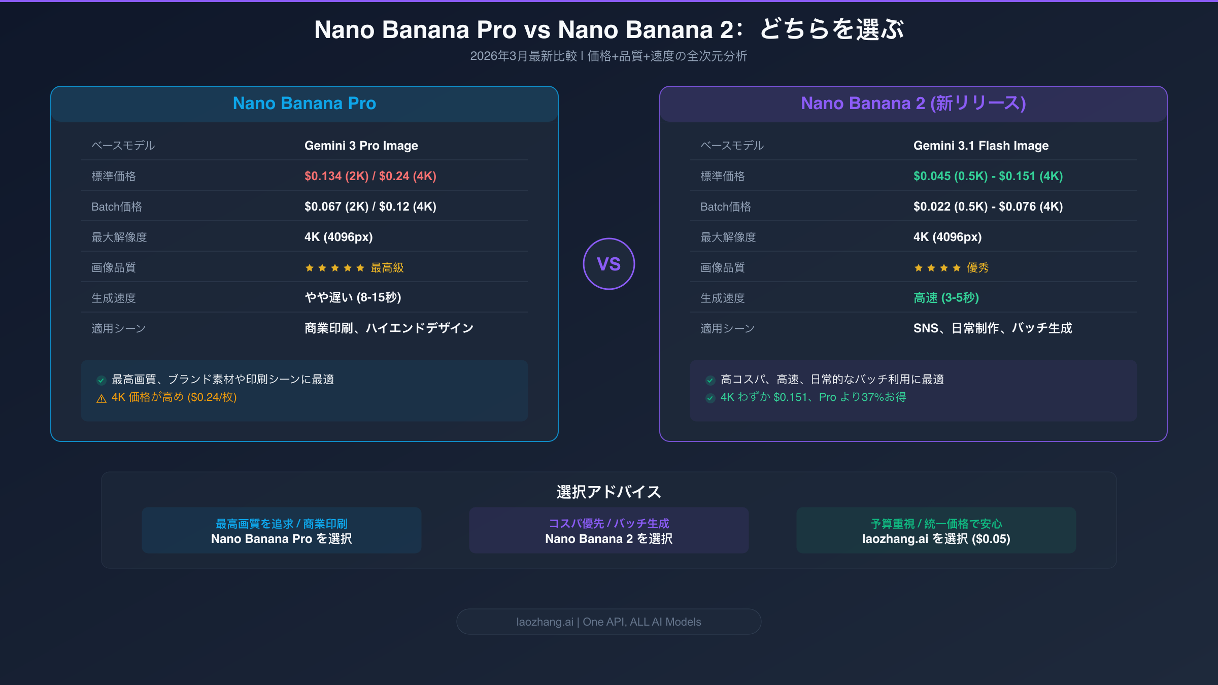 Nano Banana Pro と Nano Banana 2 の主要パラメータ比較図で価格・品質・速度の差を表示