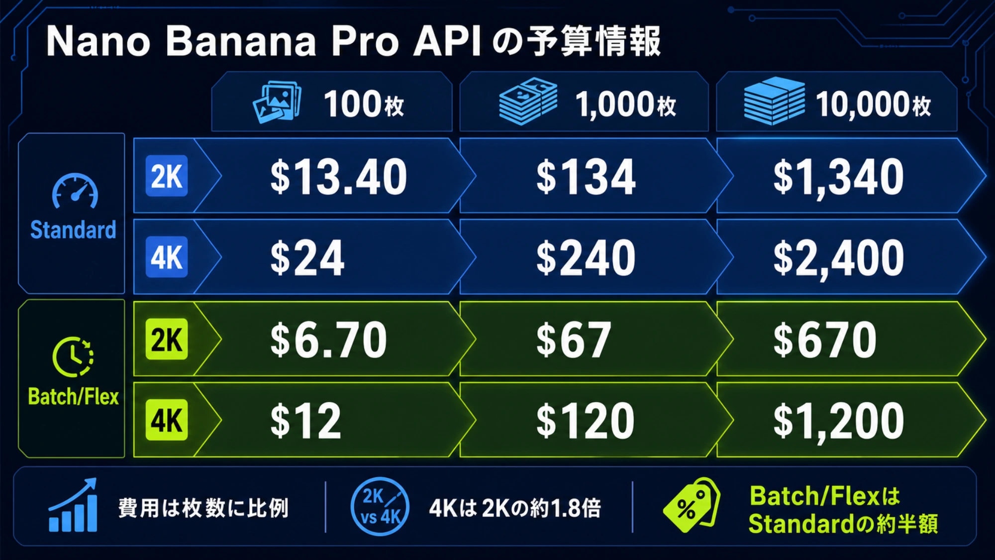 Nano Banana Proを100枚、1,000枚、10,000枚生成したときのモード別出力コスト