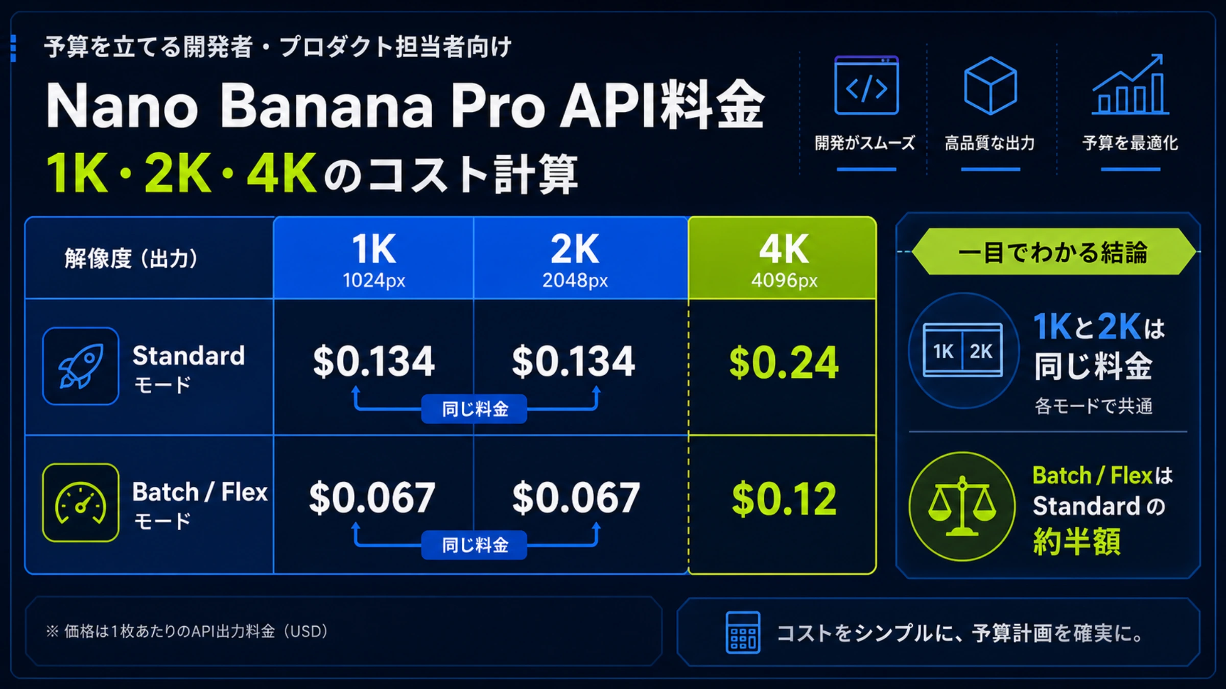 Nano Banana Pro API料金：1K・2K・4Kと枚数別コスト