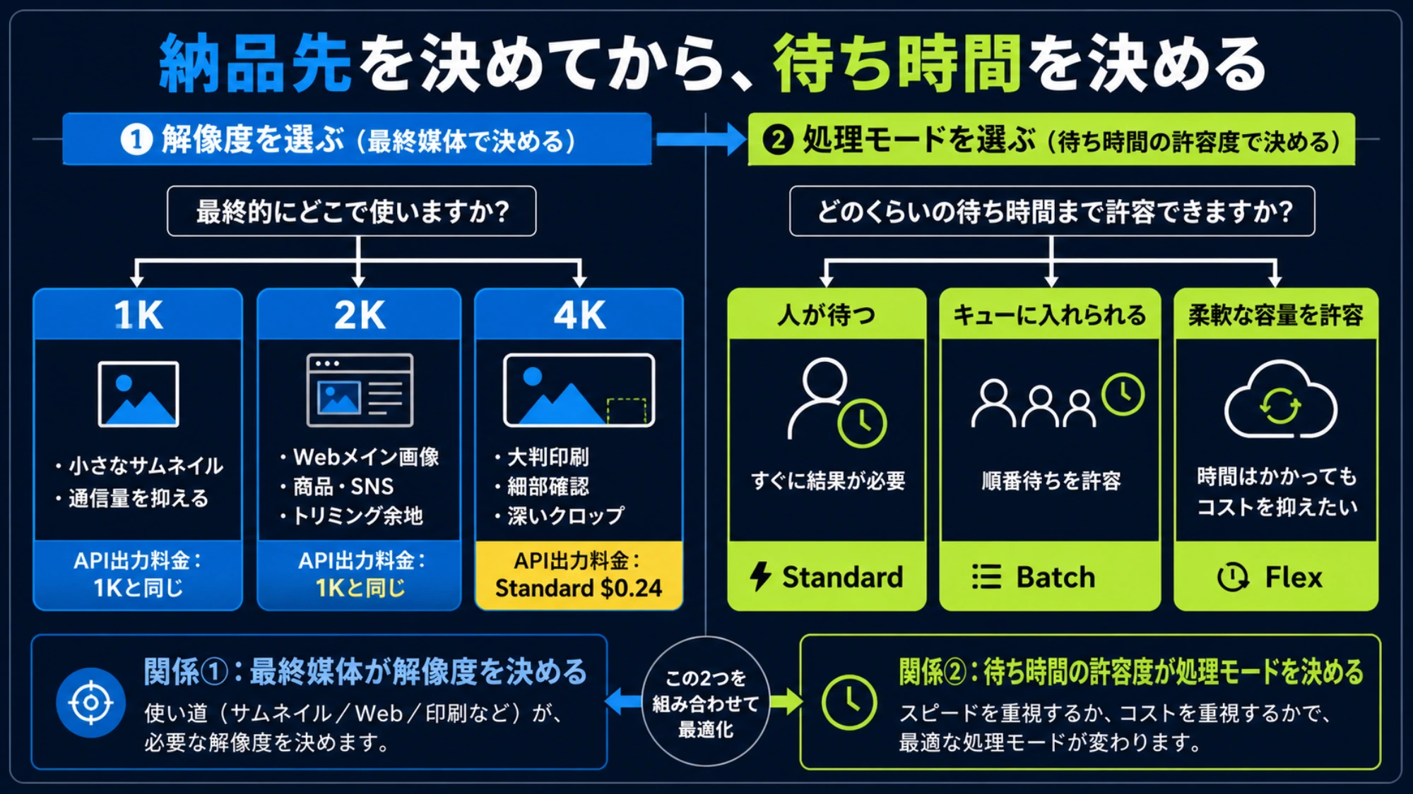 納品媒体と待ち時間からNano Banana Proの解像度と処理モードを選ぶフロー