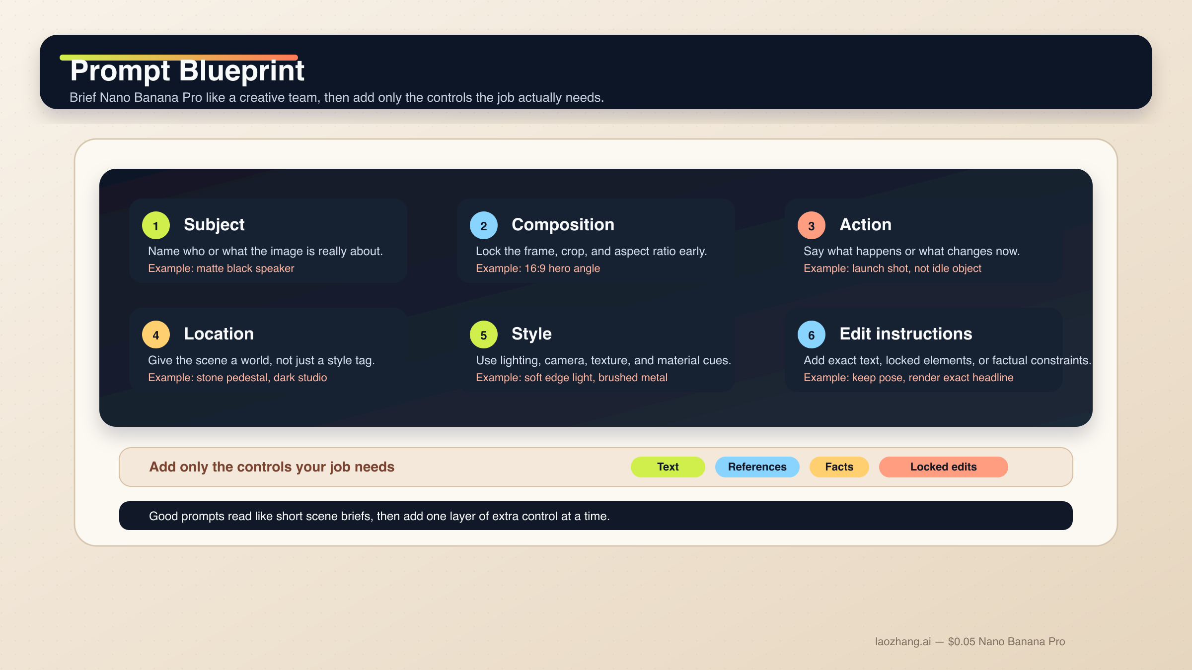 Nano Banana Proの6要素プロンプト式と、仕事に必要なコントロールだけを足すべきだというルールをまとめたプロンプト設計ボード。