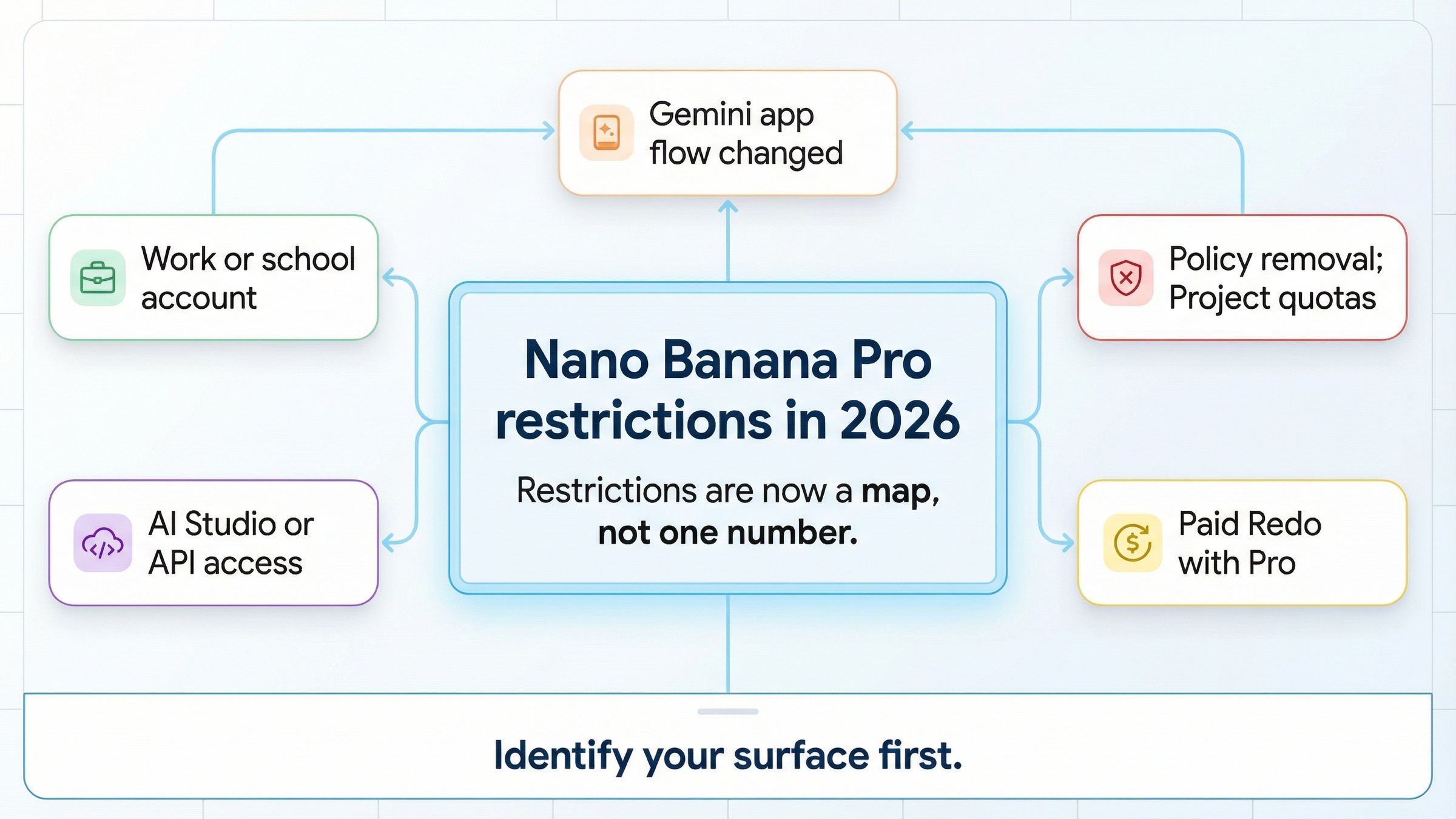 Nano Banana Proの制限 2026年版: 何がブロックされ、何が有料か