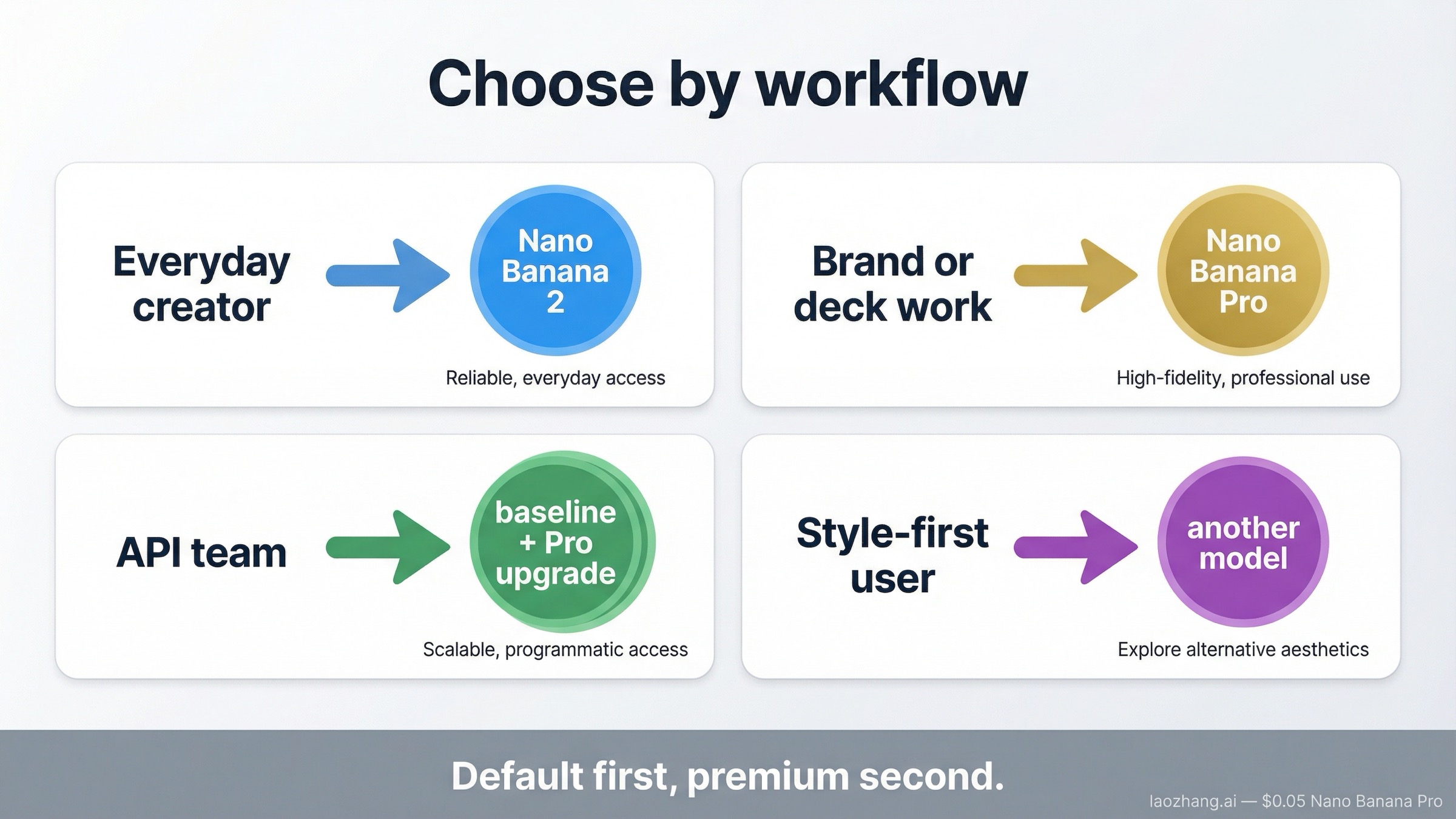 日常的な作業ではNano Banana 2、ブランドや資料系ではNano Banana Pro、別の優先順位なら他モデルを見るべきことを示すワークフローボード