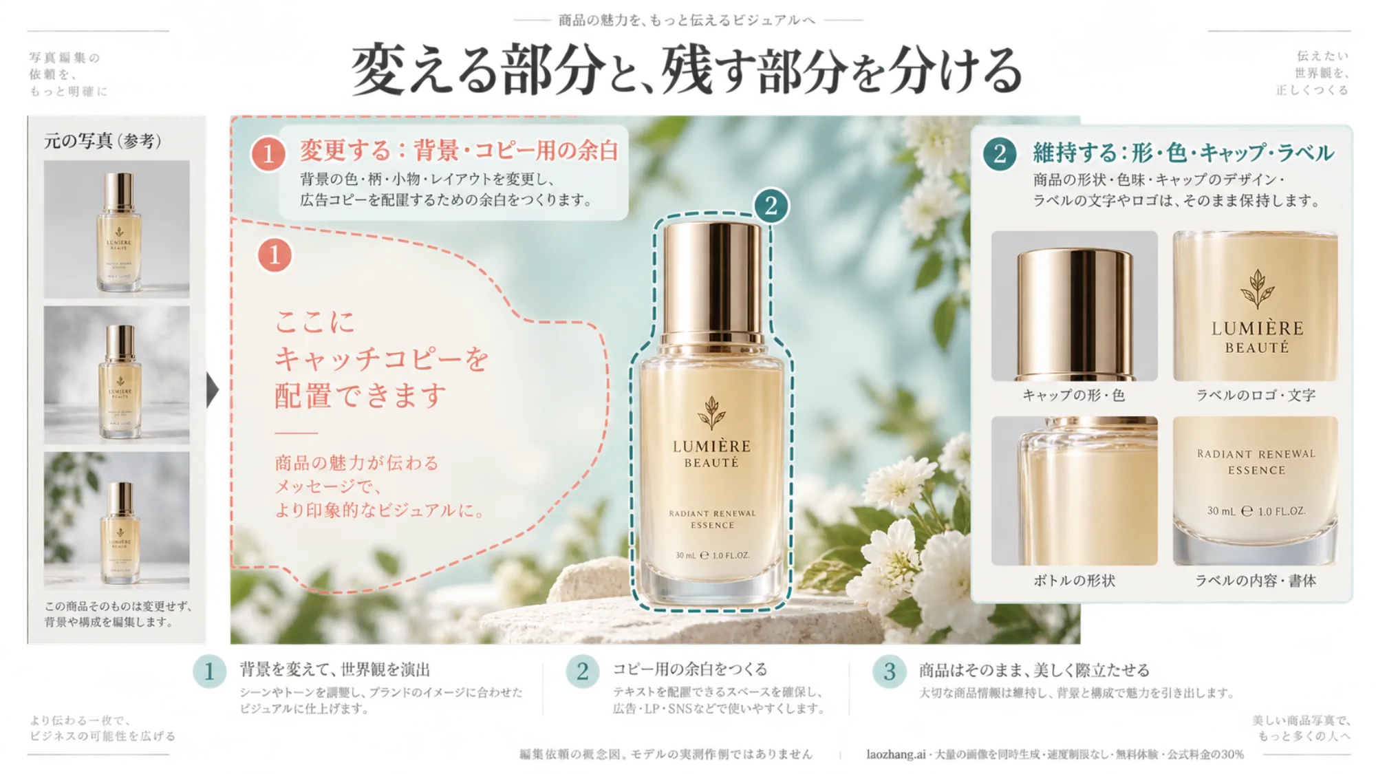 商品画像で変更する背景と余白、維持するボトルの形やラベルを分けた編集依頼の概念図