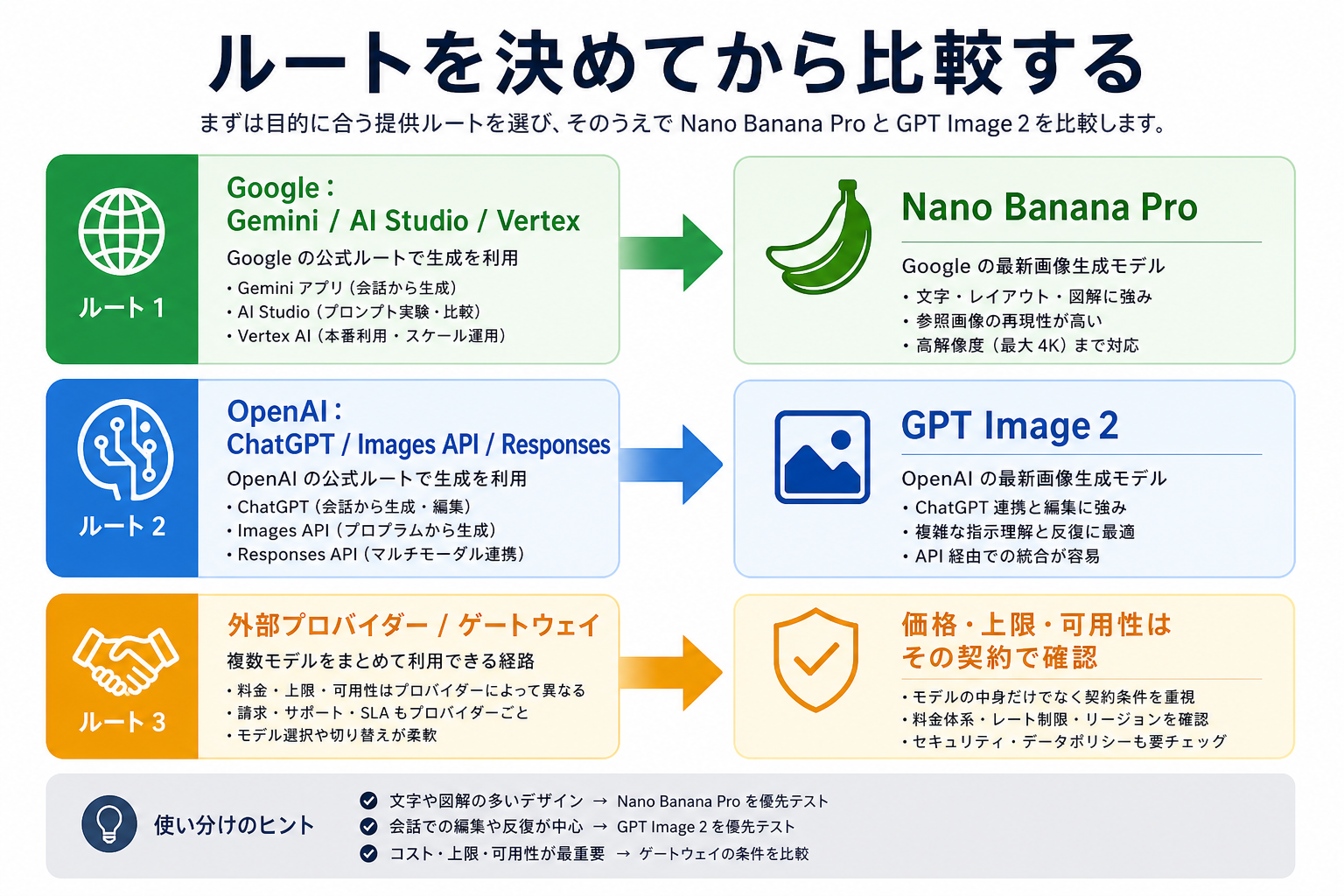 Nano Banana Pro と GPT Image 2 のアプリ、API、ゲートウェイのルート図