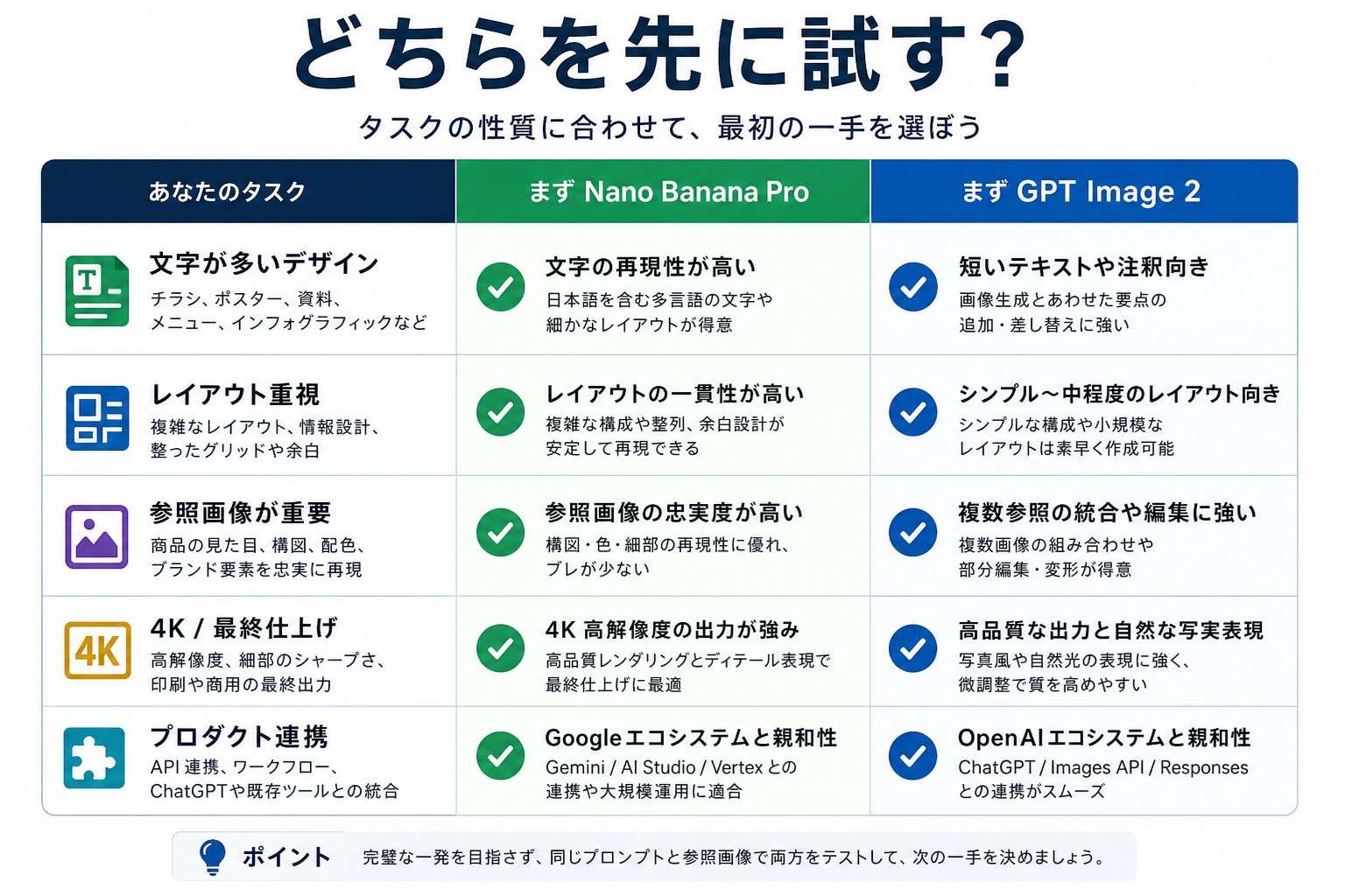 Nano Banana Pro と GPT Image 2 のどちらを先に試すかを示すタスク表
