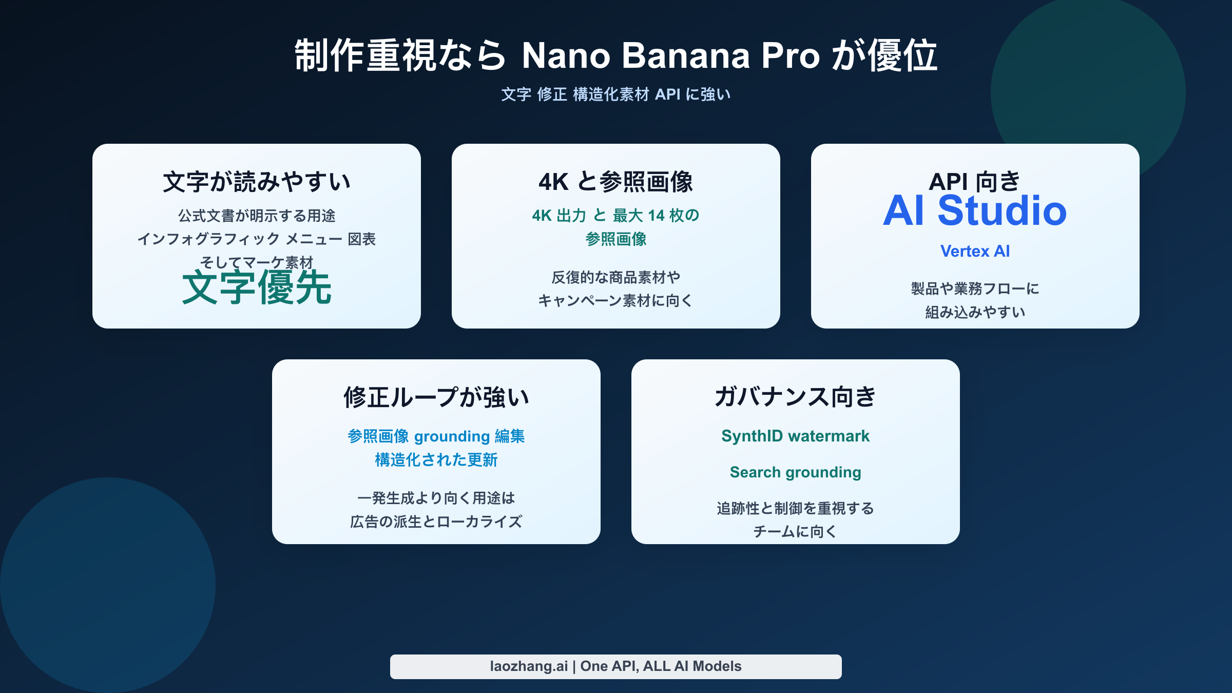4K出力、文字レンダリング、編集、参照画像、API ワークフローで Nano Banana Pro が優位であることを示す図。
