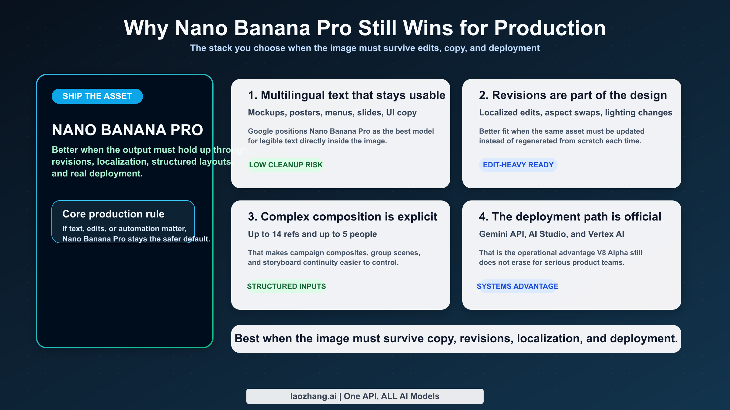 Nano Banana Pro の強みである多言語テキスト、編集制御、参照画像フロー、公式 API ルートを示す能力図。