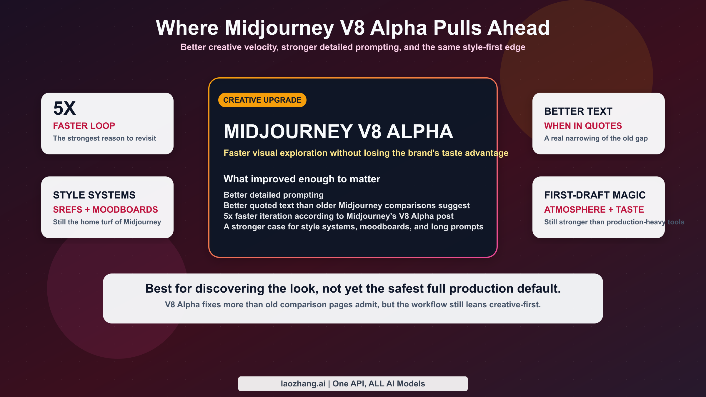 雰囲気、スタイル、発想速度、創作探索における Midjourney V8 Alpha の強みを示すビジュアルマトリクス。