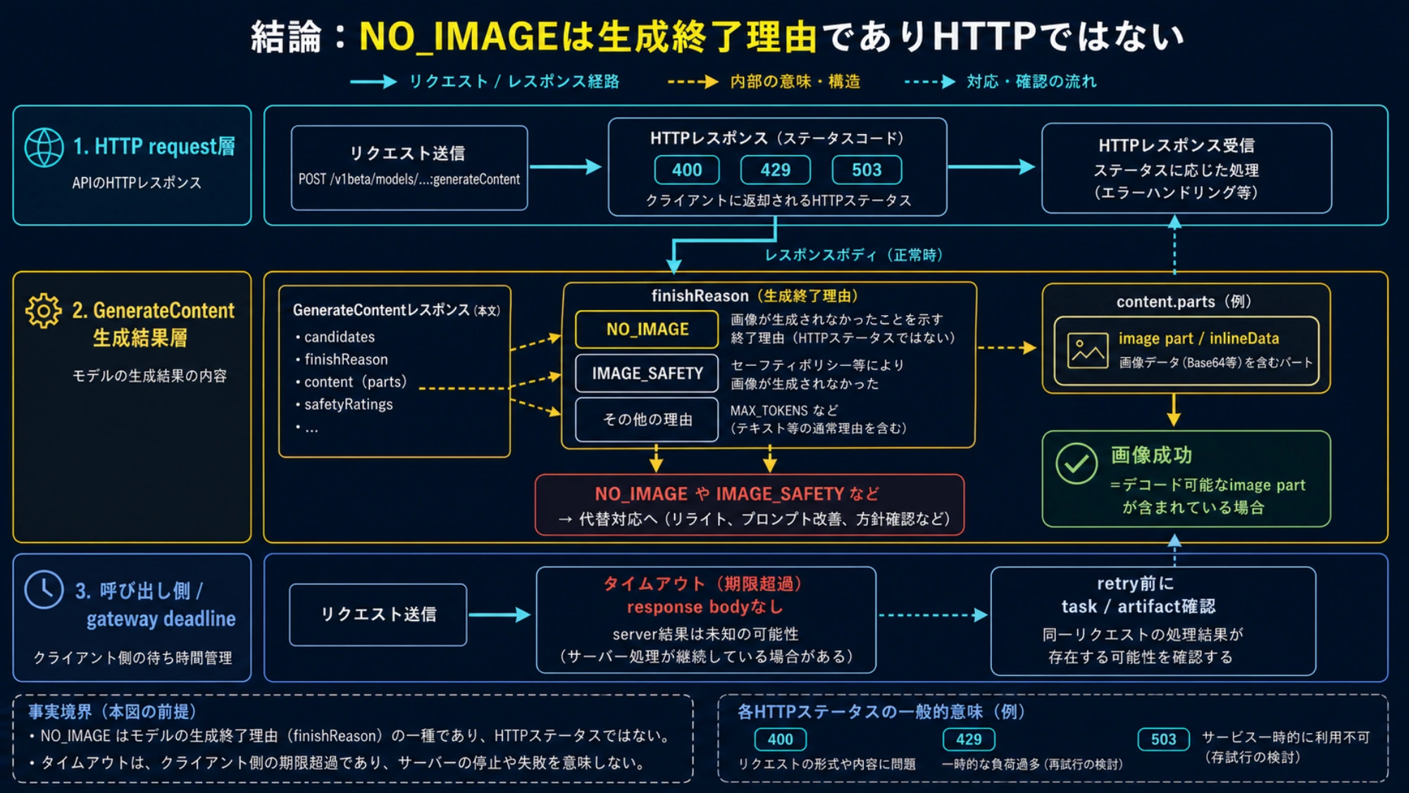 Nano Banana APIのHTTP error、生成終了理由、呼び出し側timeoutの三層構造