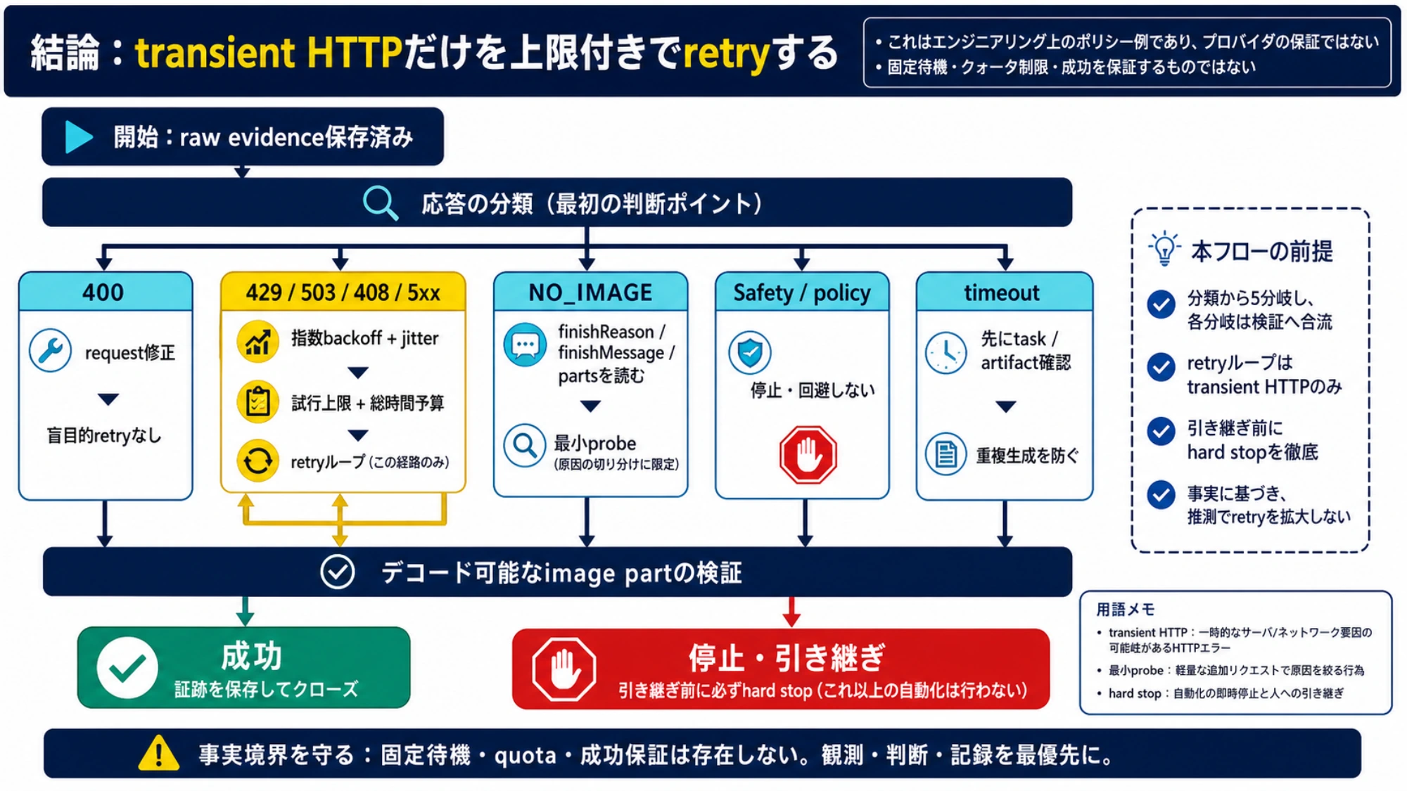 Nano Banana APIの上限付きretry、停止、エスカレーション
