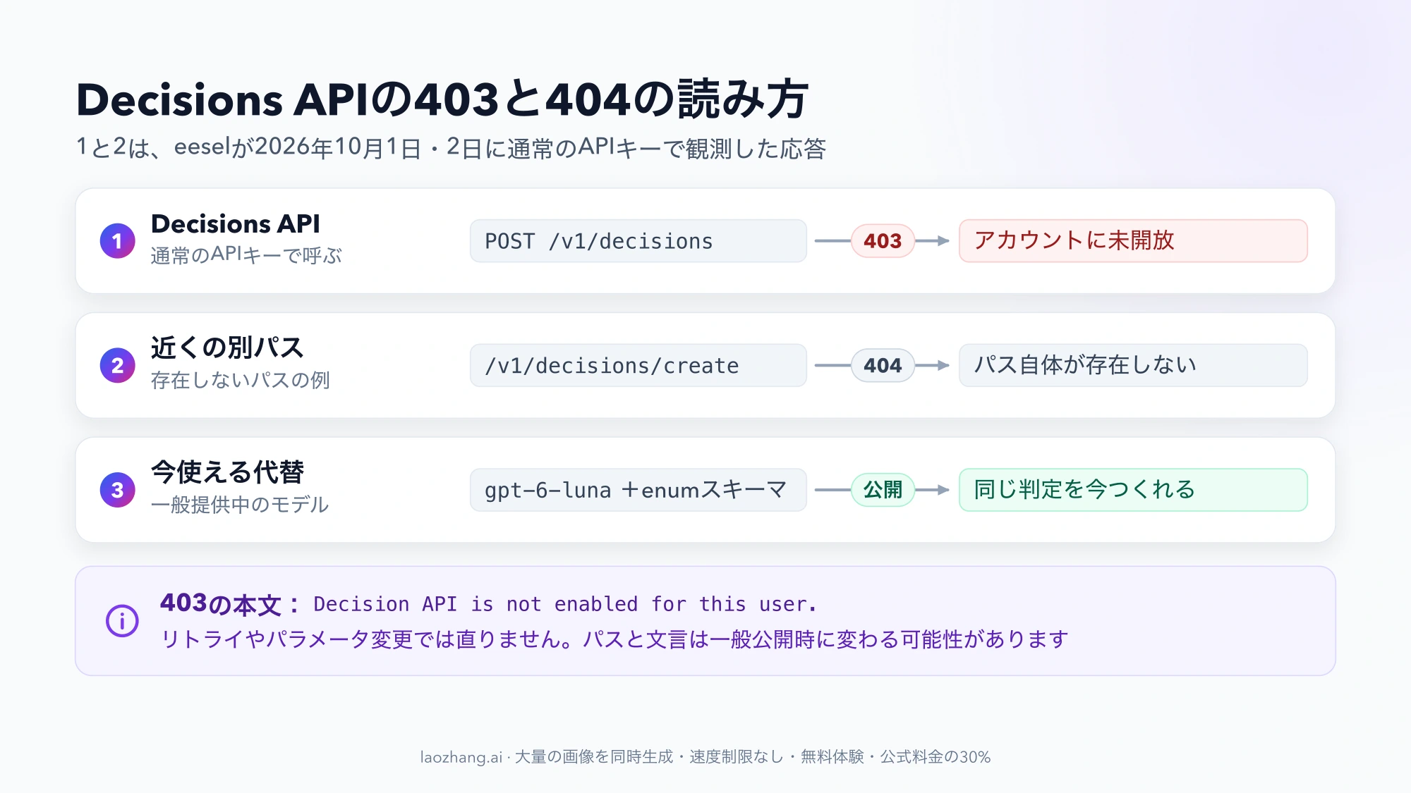 通常のAPIキーでPOST /v1/decisionsは403、/v1/decisions/createは404、gpt-6-lunaとenumスキーマは今使えることを3行で示した図