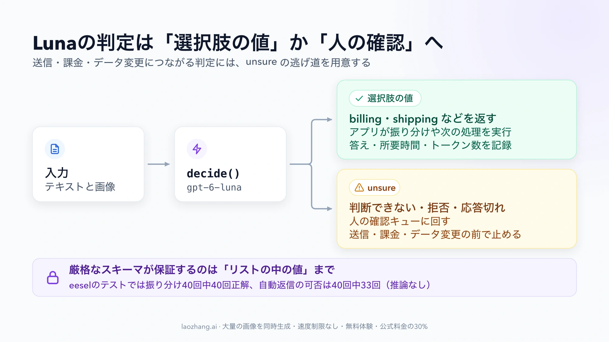 入力からdecide()とgpt-6-lunaを経て、選択肢の値ならアプリが処理を実行し、unsureや拒否、応答切れなら人の確認キューに回す流れを示した図