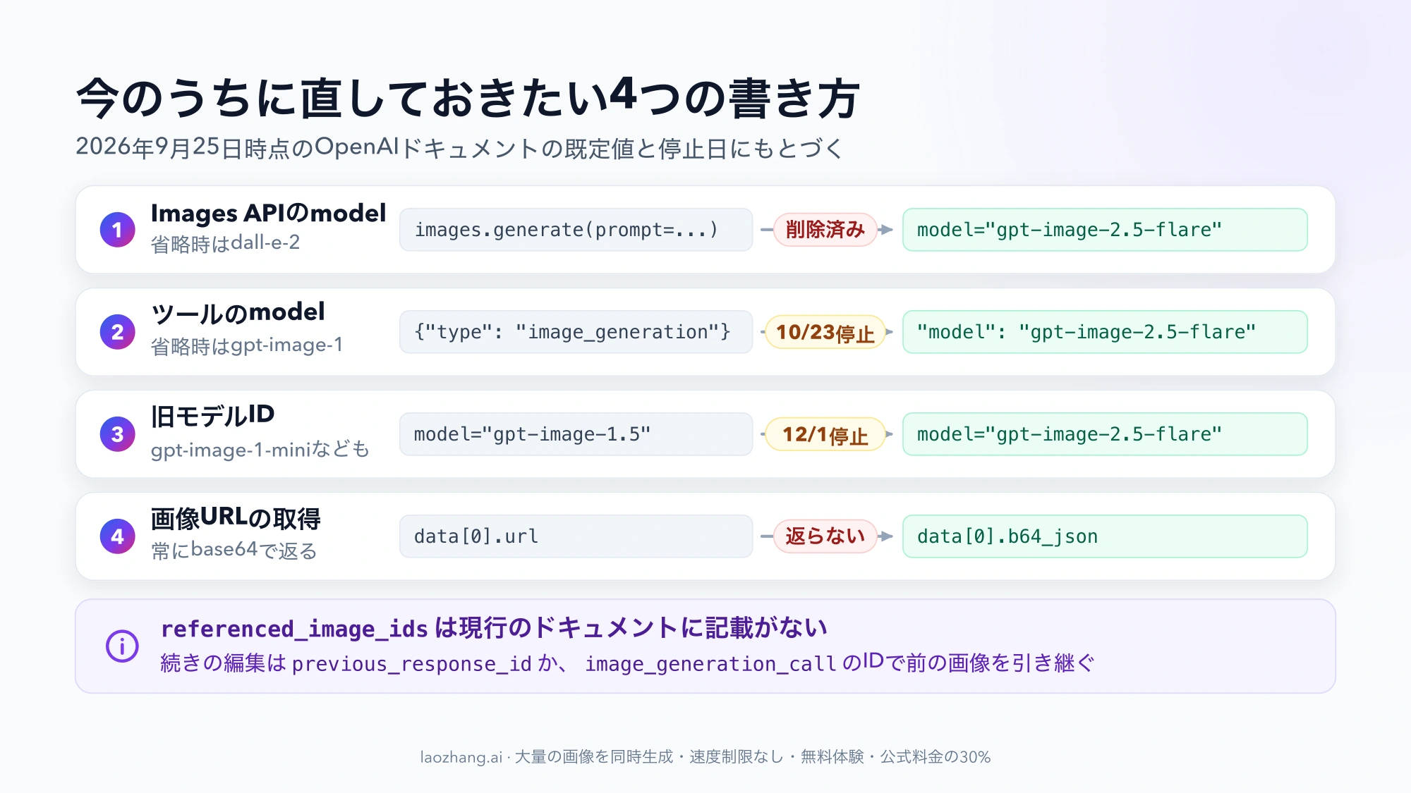 Images APIとツールのmodel省略、gpt-image-1.5などの旧モデルID、画像URLの取得という4つの書き方を、gpt-image-2.5-flareの明示とb64_jsonの取得に置き換える対応を示す図