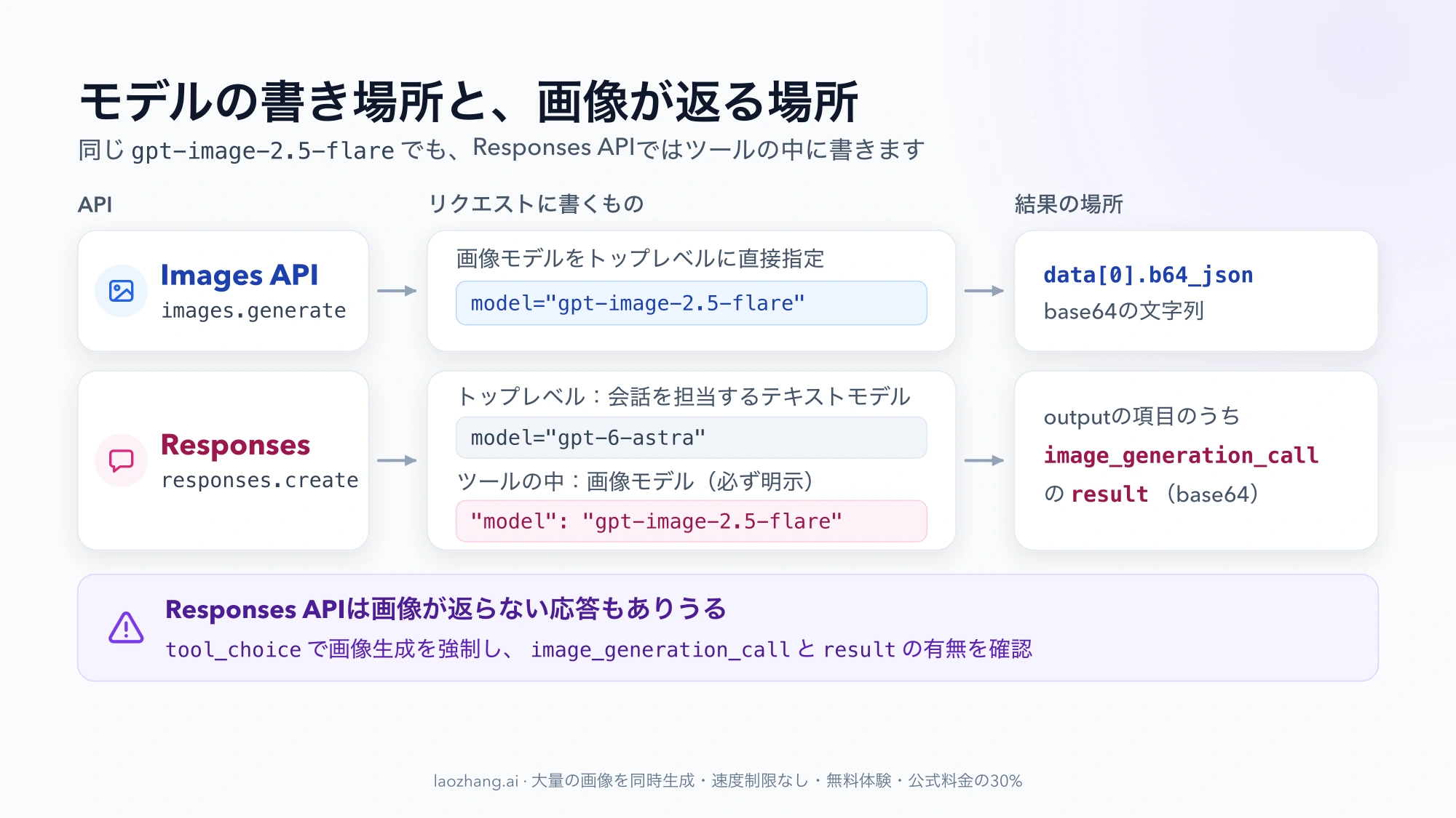 Images APIはトップレベルのmodelに画像モデルを書いてb64_jsonで受け取り、Responses APIはトップレベルに会話用モデル、ツールの中に画像モデルを書いてimage_generation_callのresultで受け取ることを示す図