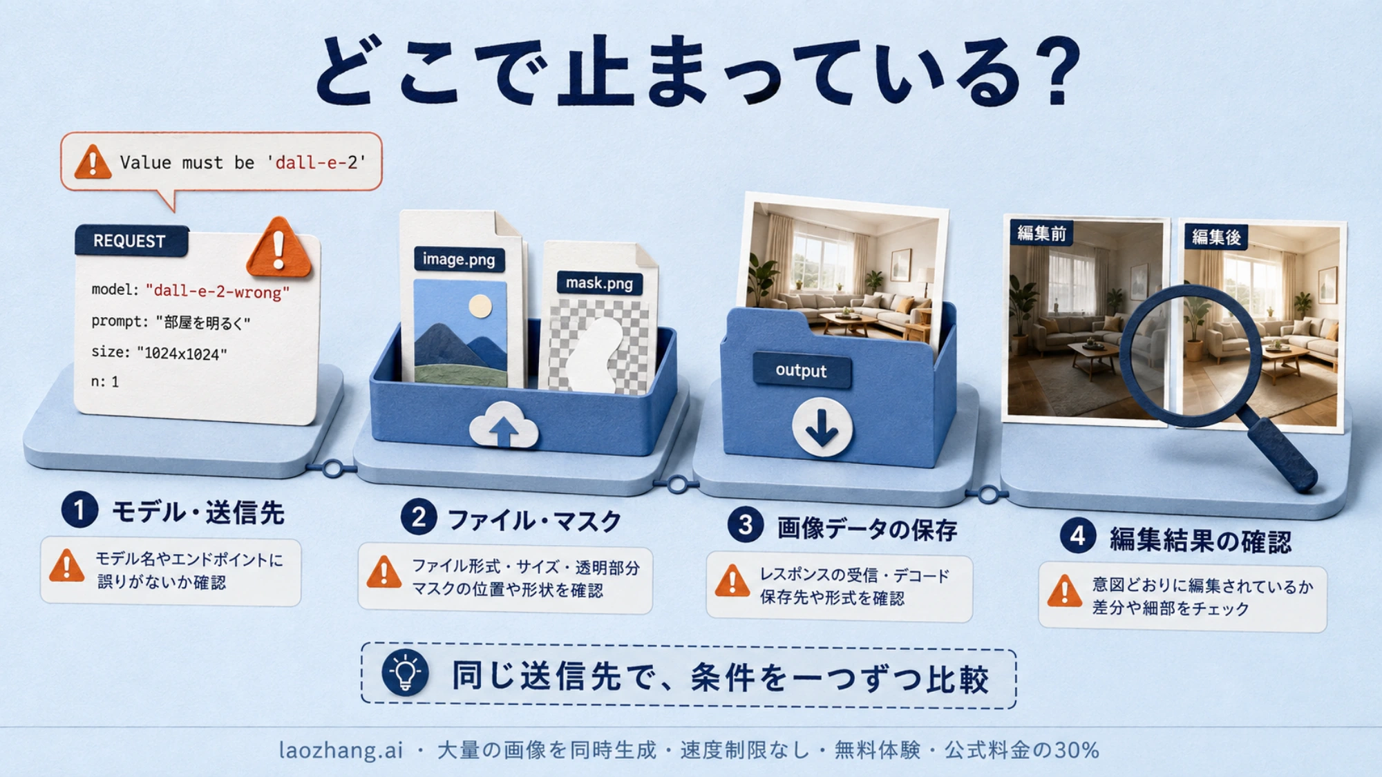 モデル指定、ファイル送信、画像保存、編集結果を分けて確認する診断の流れ