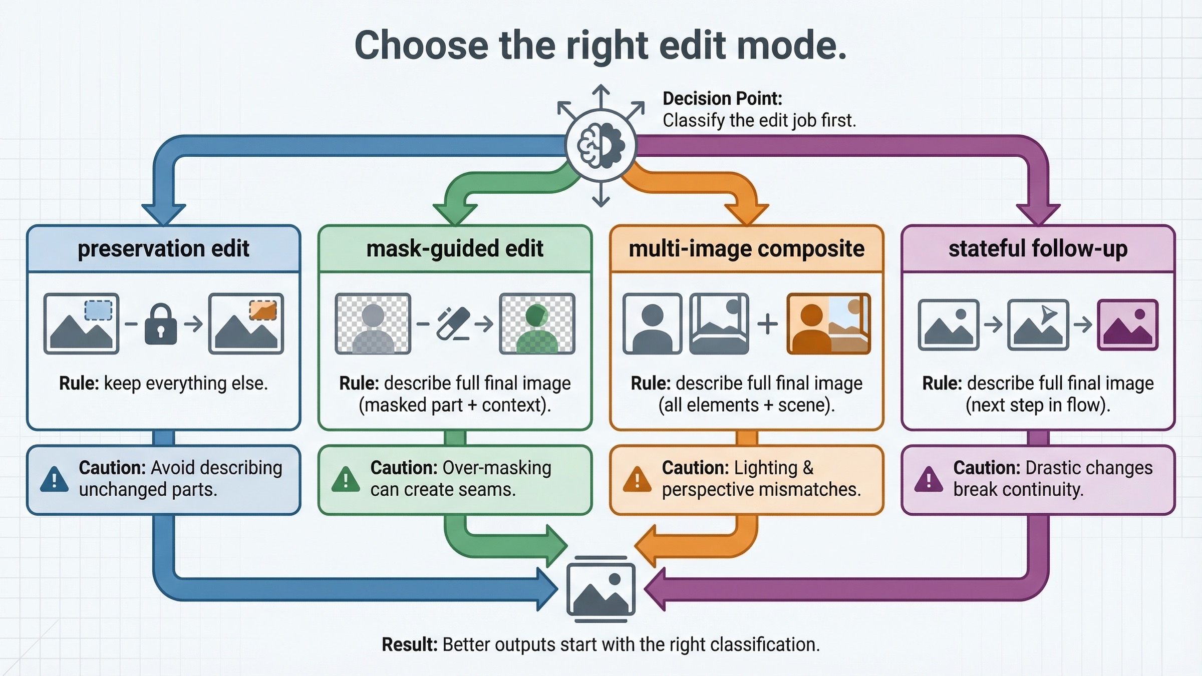 preservation edit、mask-guided edit、multi-image composite、stateful follow-up を選ぶ decision board