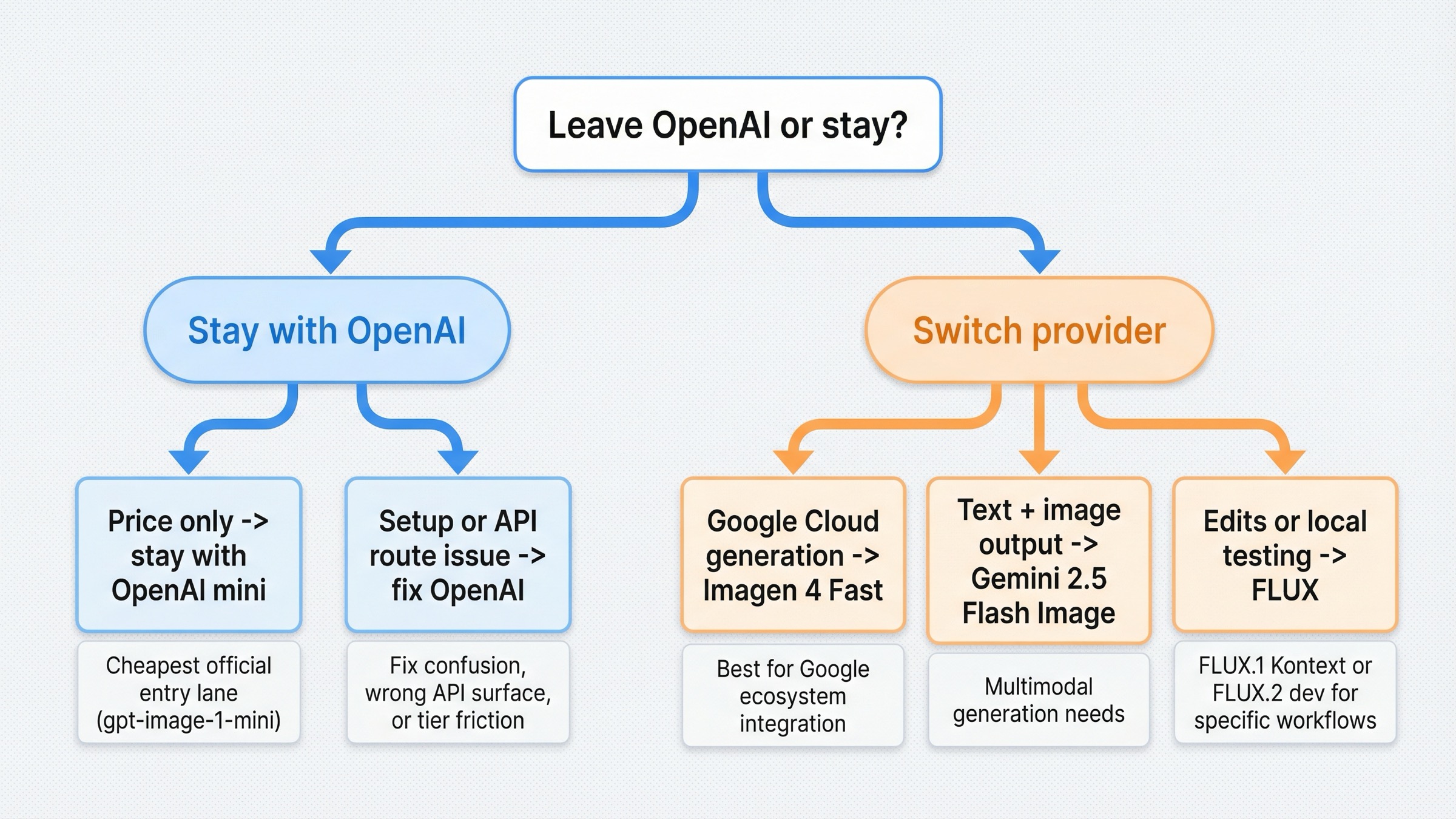 OpenAI に残るべき場面と、Imagen 4 Fast、Gemini 2.5 Flash Image、FLUX.1 Kontext、FLUX.2 dev へ切り替える場面を示す判断ツリー