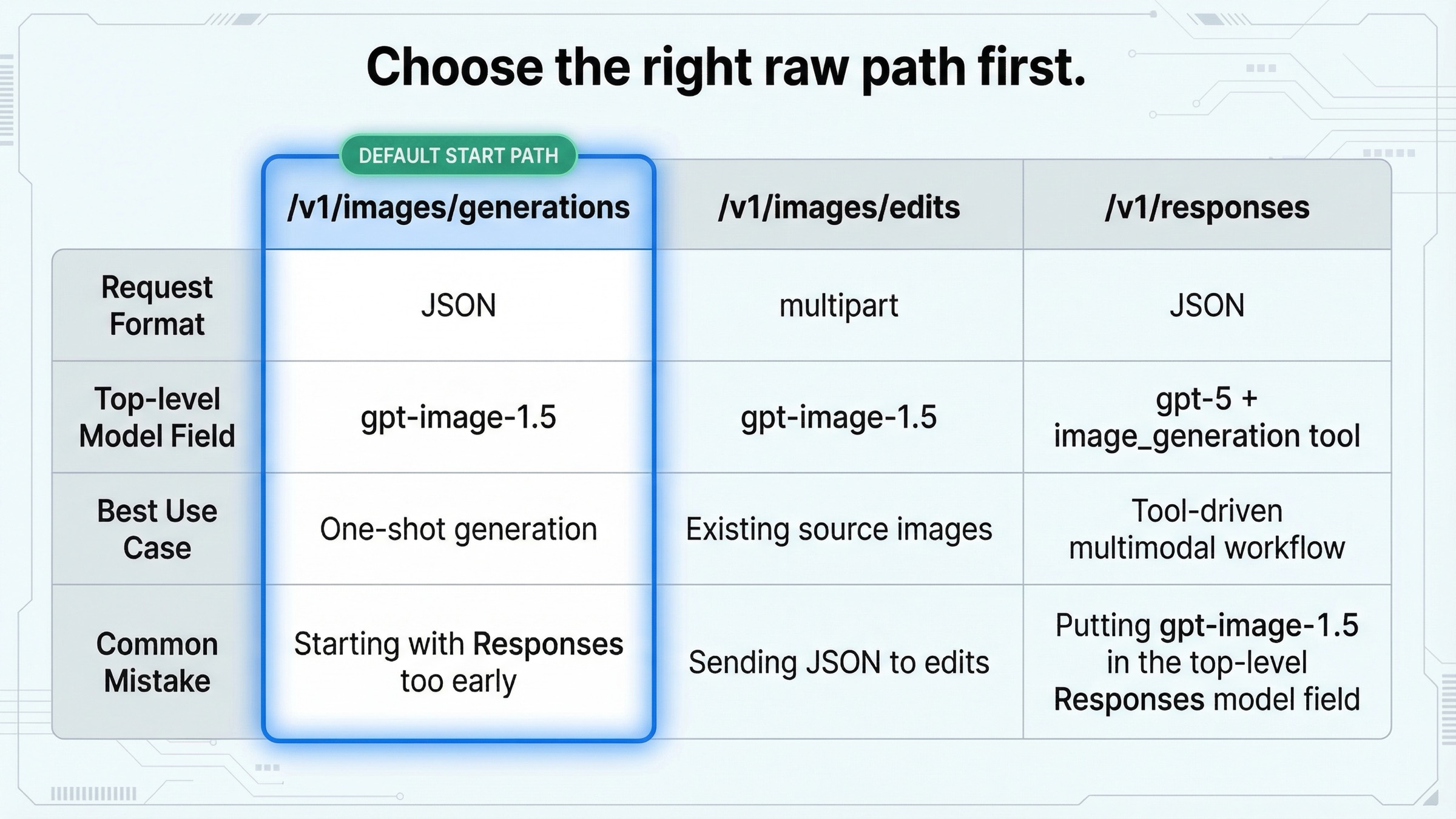 OpenAI のルート比較図。直接生成、直接 edits、Responses tool workflow を並べて示す