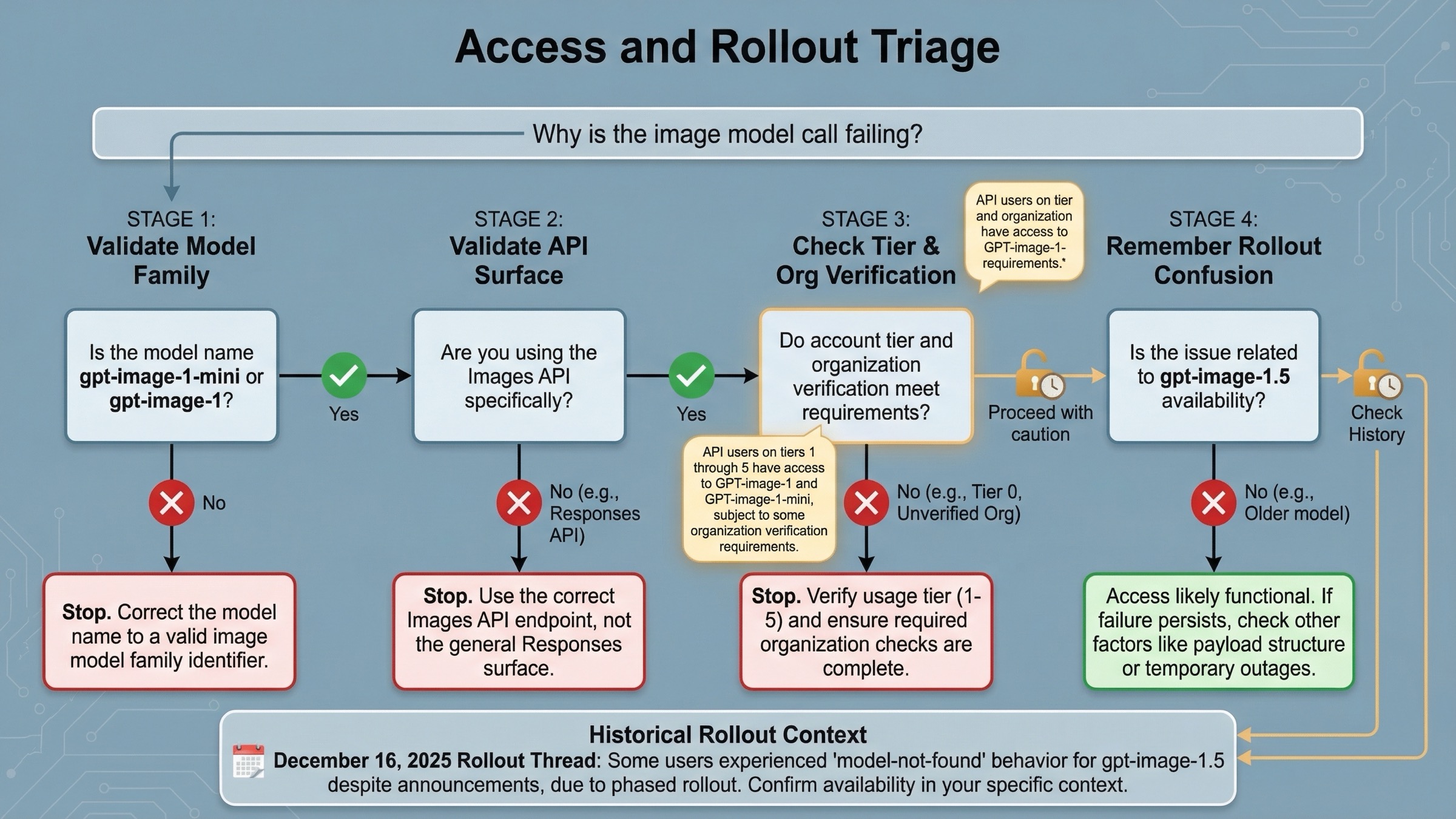 model choice、API surface、usage tier、organization verification、rollout history を順に確認する OpenAI image model troubleshooting 図。