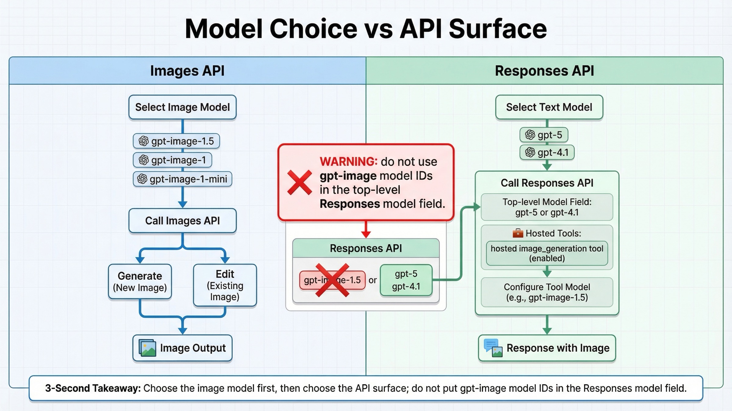 direct Images API routing と Responses API routing を分けて示し、GPT Image model IDs を Responses の top-level model に置いてはいけないことを警告する workflow 図。